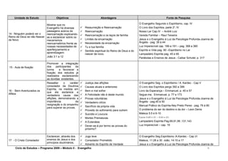 Unidade de Estudo Objetivos Abordagens Fonte de Pesquisa
14 - Ninguém poderá ver o
Reino de Deus se não Nascer
de Novo
Mostrar que no
Evangelho há diversas
passagens acerca da
reencarnação explicando-
as e esclarecer sobre os
mecanismos
reencarnatórios frente as
nossas necessidades de
aperfeiçoamento e
aprendizagem.
João 3:1 a 12
 Ressurreição e Reencarnação
 Reencarnação
 Reencarnação e os laços de família
 Limites da encarnação
 Necessidade da encarnação
 Tu e tua família
 Sentido espiritual do Reino de Deus e do
nascer de novo.
O Evangelho Segundo o Espiritismo, cap. IV
O Livro dos Espíritos, parte 2a
, IV
Nosso Lar Cap.IV – André Luiz
Vereda Familiar – Raul Teixeira
Jesus e o Evangelho à Luz da Psicologia Profunda-Joanna de
Ângelis - pag. 39 à 44
Luz Imperecível cap. 189 a 191 – pag. 368 a 380
Espírito e Vida pag. 90 –Espiritismo no Lar
Lampadário Espírita pag. 45 e 65
Parábolas e Ensinos de Jesus - Caibar Schutel, p. 317
15 - Aula de fixação
Promover a integração
dos participantes da
turma e favorecer a
fixação dos estudos já
realizados esclarecendo
as dúvidas existentes.
16 - Bem-Aventurados os
Aflitos
Ressaltar o caráter
consolador da Doutrina
Espírita, na medida em
que ela esclarece a
verdadeira causa das
aflições, demonstrando a
importância da
resignação e do empenho
para superar as provas.
 Justiça das aflições
 Causas atuais e anteriores
 Bem e mal sofrer
 A Felicidade não é deste mundo
 Provas voluntárias
 Verdadeiro cilício
 Sacrifício da própria vida
 Proveito do sofrimento para outrem
 Suicídio e Loucura
 Mortes Prematuras
 A Eutanásia
 Dever-se-á por termo as provas do
próximo?
O Evangelho Seg. o Espiritismo / A. Kardec - Cap.V
O Livro dos Espíritos pergs 392 a 399
Livro da Esperança – Emmanuel, p. 45 e 57
Segue-me, Emmanuel, p. 77 e 173
Jesus e o Evangelho à Luz da Psicologia Profunda-Joanna de
Ângelis - pag.45 à 50
Manual Prático do Espírita-Ney Prieto Peres - pag. 79 à 80
O problema do ser do destino e da dor – Leon Denis
Mateus 5:5 e 6-10
Lucas 6:20 e 21 – 6:24 e 25
Lampadário Espírita-Pag.69,91,99 ,131,143
Luz Imperecível – cap. 16
17 - O Cristo Consolador
Esclarecer, através dos
ensinos de Jesus e dos
princípios doutrinários,
 Jugo leve
 Consolador Prometido
 Advento do Espírito de Verdade
O Evangelho Seg.Espiritismo /A.Kardec - Cap.VI
Mateus, 11:28 a 30 João, 14:15 a 17
Jesus e o Evangelho à Luz da Psicologia Profunda-Joanna de
Ciclo de Estudos – Programa 2009 – Módulo II - Evangelho 6
 