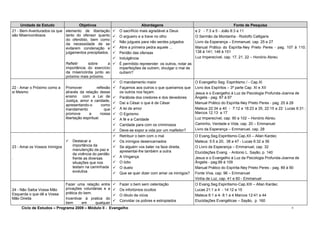 Unidade de Estudo Objetivos Abordagens Fonte de Pesquisa
21 - Bem-Aventurados os que
são Misericordiosos
elemento de libertação
tanto do ofensor quanto
do ofendido, bem como
da necessidade de se
evitarem condenação e
julgamentos precipitados.
Refletir sobre a
importância do exercício
da misericórdia junto ao
próximo mais próximo.
 O sacrifício mais agradável a Deus
 O argueiro e a trave no olho
 Não julgueis para não serdes julgados
 Atire a primeira pedra aquele ...
 Perdão das ofensas
 Indulgência
 É permitido repreender os outros, notar as
imperfeições de outrem, divulgar o mal de
outrem?
e 2 - 7:3 a 5 - João 8:3 a 11
O Sermão da Montanha - Rodolfo Calligaris
Livro da Esperança – Emmanuel, cap. 25 e 27
Manual Prático do Espírita-Ney Prieto Peres - pag. 107 à 110;
138 à 141; 148 à 151
Luz Imperecível, cap. 17, 21, 22 – Honório Abreu
22 - Amar o Próximo como a
si Mesmo
Promover reflexão
através da relação desse
ensino com a Lei de
Justiça, amor e caridade,
apresentando-o como
mandamento que
promove a nossa
libertação espiritual.
 O mandamento maior
 Façamos aos outros o que queiramos que
os outros nos façam.
 Parábola dos credores e dos devedores
 Daí a César o que é de César
 A lei de amor
 O Egoísmo
 A fé e a Caridade
 Caridade para com os criminosos
 Deve-se expor a vida por um malfeitor?
O Evangelho Seg. Espiritismo / - Cap.XI
Livro dos Espíritos – 3ª parte Cap. XI e XII
Jesus e o Evangelho à Luz da Psicologia Profunda-Joanna de
Ângelis - pag. 87 à 97
Manual Prático do Espírita-Ney Prieto Peres - pag. 25 à 28
Mateus 22:34 a 40 - 7:12 e 18:23 a 35, 22:15 a 22 Lucas 6:31 ;
Marcos 12:13 a 17
Luz Imperecível, cap. 90 a 102 – Honório Abreu
Caminho, Verdade e Vida, cap. 20 – Emmanuel
Livro da Esperança – Emmanuel, cap. 28
23 - Amai os Vossos Inimigos
.
 Destacar a
importância da
manutenção da paz e
da vivência do perdão
frente as diversas
situações que nos
testam na caminhada
evolutiva
 Retribuir o bem com o mal
 Os inimigos desencarnados
 Se alguém vos bater na face direita,
apresentai-lhe também a outra
 A Vingança
 O ódio
 O duelo
 Que se quer dizer com amar os inimigos?
O Evang.Seg.Espiritismo-Cap.XII – Allan Kardec
Mateus: 5:5 a 20, 38 a 47 - Lucas 6:32 a 36
O Livro da Esperança – Emmanuel, cap. 32
Elucidações Evang. - Antonio L. Sayão, p. 140
Jesus e o Evangelho à Luz da Psicologia Profunda-Joanna de
Ângelis - pag.99 à 109
Manual Prático do Espírita-Ney Prieto Peres - pag. 89 à 90
Fonte Viva, cap. 96 – Emmanuel
Vinha de Luz, cap. 41 e 60 - Emmanuel
24 - Não Saiba Vossa Mão
Esquerda o que dê a Vossa
Mão Direita
Fazer uma relação entre
privações voluntárias e a
prática do bem.
Incentivar à pratica do
bem em qualquer
 Fazer o bem sem ostentação
 Os infortúnios ocultos
 O óbulo da viúva
 Convidar os pobres e estropiados
O Evang.Seg.Espiritismo-Cap.XIII – Allan Kardec
Lucas 21:1 a 4 - 14:12 a 15
Mateus 6:1 a 4- 8:1 a 4 Marcos 12:41 a 44
Elucidações Evangélicas – Sayão, p. 160
Ciclo de Estudos – Programa 2009 – Módulo II - Evangelho 8
 