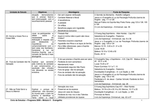 Unidade de Estudo Objetivos Abordagens Fonte de Pesquisa
situação demonstrando
que é preciso faze-lo
sem preocupação com o
reconhecimento pessoal.
 Dar sem esperar retribuição
 Caridade Material e Moral
 A beneficência
 A piedade
 Os órfãos
 Benefícios pagos com ingratidão
 Beneficência exclusiva
O Sermão da Montanha - Rodolfo Calligaris
Jesus e o Evangelho à Luz da Psicologia Profunda-Joanna de
Ângelis - pag. 111 à 128
Manual Prático do Espírita-Ney Prieto Peres -pag.133 à 136; 155
à 159
O Livro da Esperança – Emmanuel, cap. 36
25- Honrai a Vosso Pai e a
Vossa Mãe
Levar os participantes a
refletir sobre a
necessidade de
dedicação e respeito aos
pais destacando a
importância do
comprometimento com o
bem estar dos familiares.
Esclarecer à luz da
Doutrina Espírita que o
conceito de família é mais
abrangente
 Piedade filial
 Quem é minha mãe e quem são meus
irmãos?
 Parentela corporal e espiritual
 Ingratidão dos filhos e os laços de família
 Pai e Mãe referenciais para o Espírito
entender o Mundo
O Evang.Seg.Espiritismo - Allan Kardec - Cap.XIV
Sabedoria do Evangelho - Pastorino
Livro da Esperança – Emmanuel, cap. 8 e 38
Jesus e o Evangelho à Luz da Psicologia Profunda-Joanna de
Ângelis - pag. 129 à 134
Marcos 10:19 ; 3:20 e 21, 31 a 35
Lucas 18:20
Mateus 19:19 e 12:46 a 50
Êxodo, 20:12
26 - Fora da Caridade não Há
Salvação
Explicar que somente
pela vivência da caridade
é que comprovamos a
aquisição das virtudes
nos elevando na escala
evolutiva.
 O de que precisa o Espírito para ser salvo
 Parábola do bom samaritano
 Mandamento maior
 Necessidade segundo São Paulo
 Fora da igreja não há salvação
 Fora da verdade não há salvação
 Fora da caridade não há salvação
O Evangelho Seg. o Espiritismo – A.K. Cap.XV Mateus 22:34 a
40 25:31 a 46
Lucas 10:25 a 37
Paulo lCoríntios 13:1 a 7, 13
Sabedoria do Evangelho - Pastorino
Elucidações Evangélicas – A. Luíz Sayão, p. 456
Jesus e o Evangelho à Luz da Psicologia Profunda-Joanna de
Ângelis - pag. 135 à 140
Parábolas e E. de Jesus - Cairbar Schutel, Parábola do Bom
Samaritano
Livro da Esperança – Emmanuel, cap. 28
27 - Não se Pode Servir a
Deus e a Mamon
Explicar o porque de
utilizarmos dos recursos
do mundo para o bem do
próximo e identificar a
Terra como o local
 Salvação dos ricos
 Preservar-se da avareza
 Jesus em casa de Zaqueu
 Parábola do mau rico e dos Talentos
 Utilidade providencial da riqueza
O Evang.Seg.Espiritismo-Cap.XVI – Allan Kardec
Mateus, 19:16 a 24 e 25:14 a 30; Marcos, 10:17 a 25
Elucidaçõe Evangélicas – A. Luíz Sayâo, p. 405
Primícias do Reino
Livro da Esperança- Emmanuel, cap. 42 a 47
Ciclo de Estudos – Programa 2009 – Módulo II - Evangelho 9
vol 5, pag 10
 