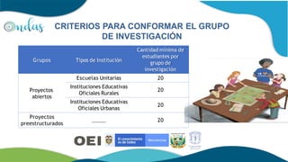 Grupos Tipos de Institución
Cantidad mínima de
estudiantes por
grupo de
investigación
Proyectos
abiertos
Escuelas Unitarias 20
Instituciones Educativas
Oficiales Rurales
20
Instituciones Educativas
Oficiales Urbanas
20
Proyectos
preestructurados
20
CRITERIOS PARA CONFORMAR EL GRUPO
DE INVESTIGACIÓN
 
