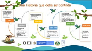Correo: programaondashuila@usco.edu.co l Dirección: cra 10 # 3 - 64 Altico - Neiva
Una Historia que debe ser contada
• Implementación
(Estrategia para
integrar ciencia,
tecnología y
fomentar
investigación)
2001
• Suscripción de
convenio
cooperación para
implementación del
programa Ondas
(Alianzas y
convenios, 6,13 y
16)
2001-2003
• Institucionalización
como programa de
Colciencias,
evaluación de
impacto
2004-2006
• Consolidación como
programa estratégico
de Colciencias,
implementación en 32
Dptos
2007 - 2008
• Formulación e
implementación de
proyectos financiados
SGR, lineamientos
circuito de ferias,
financia implementación
con recursos del Banco
Mundial
2009-2015
• Comunidad
virtual Héroes
Ondas,
actualización
de
lineamientos
2016 - 2018
 