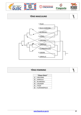 www.fesporte.sc.gov.br 21
TÊNIS MASCULINO
TÊNIS FEMININO
“Chave Única”
1 CRICIÚMA
2 JOINVILLE
3 BLUMENAU
4 CAÇADOR
5 ITAJAÍ
6 FLORIANÓPOLIS
1 ITAJAÍ
2 BALN CAMBORIÚ
3 BLUMENAU
4 LAGES
5 CRICIÚMA
6 6 CAÇADOR
7 FLORIANÓPOLIS
8 VIDEIRA
9 JOINVILLE
 