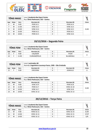 www.fesporte.sc.gov.br 23
TÊNIS MASC
Local: Academia Baú Sport Center
Rua: Ômio Pedressani, 333 – Centro
Jogo Naipe Hora Município [A] X Município [B] Chave
6 M 9:00 PERD JG 1 X PERD JG 4
ELIM
7 M 11:00 VENC JG 2 X VENC JG 3
8 M 14:00 VENC JG 4 X VENC JG 5
9 M 16:00 PERD JG 2 X PERD JG 5
10 M 18:00 PERD JG 3 X VENC JG 6
19/12/2016 – Segunda Feira
TÊNIS FEM
Local: Academia Baú Sport Center
Rua: Ômio Pedressani, 333 – Centro
Jogo Naipe Hora Município [A] X Município [B] Chave
13 F 9:00 CAÇADOR X ITAJAÍ
U
14 F 11:00 FLORIANÓPOLIS X BLUMENAU
TÊNIS FEM
Local: Laminados AB
Avenida: Engenheiro Lourenço Faoro, 1585 – São Cristóvão
Jogo Naipe Hora Município [A] X Município [B] Chave
15 F 9:00 CRICIÚMA X JOINVILLE U
TÊNIS MASC
Local: Academia Baú Sport Center
Rua: Ômio Pedressani, 333 – Centro
Jogo Naipe Hora Município [A] X Município [B] Chave
11 M 9:00 VENC JG 9 X PERD JG 8
ELIM
12 M 11:00 PERD JG 7 X VENC JG 10
13 M 14:00 VENC JG 7 X VENC JG 8
14 M 18:00 VENC JG 12 X VENC JG 13
20/12/2016 – Terça Feira
TÊNIS MASC
Local: Academia Baú Sport Center
Rua: Ômio Pedressani, 333 – Centro
Jogo Naipe Hora Município [A] X Município [B] Chave
15 M 9:00 PERD JG 11 X VENC JG 14 ELIM
16 M 14:00 VENC JG 11 X VENC JG 15 1º/2º
17 M 19:00 VENC JG 11 X VENC JG 15 S/N
 
