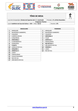 www.fesporte.sc.gov.br 8
TÊNIS DE MESA
Local de Competição: Ginásio de Esportes do E. C. Juventude Período: 17 a 20 de Dezembro
Congresso Técnico
Local: Auditório da Casa da Cultura - CCO Data: 16/12 Horário: 17h
MASCULINO FEMININO
1 ARAQUARI 1 ARAQUARI
2 BALNEÁRIO CAMBORIÚ, 2 BALNEÁRIO CAMBORIÚ
3 CAÇADOR 3 CAÇADOR
4 CAMPOS NOVOS 4 CRICIÚMA 2
5 CONCÓRDIA 5 ITAJAÍ
6 CRICÍUMA 2 6 JOINVILLE 1
7 FLORIANÓPOLIS 7 PINHALZINHO
8 FRAIBURGO 8 RIO DO SUL 5
9 ITAJAÍ 4 9 SÃO BENTO DO SUL
10 JARAGUÁ DO SUL 10 VIDEIRA 3
11 JOAÇABA 1 11 LAGES
12 JOINVILLE 3 12 RIO DO SUL
13 LAGES
14 PINHALZINHO
15 POUSO REDONDO
16 RIO DO SUL
17 SÃO BENTO DO SUL
 