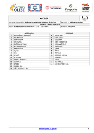 www.fesporte.sc.gov.br 9
XADREZ
Local de Competição: Salão da Sociedade Caçadorense de Bochas Período: 17 a 21 de Dezembro
Congresso Técnico Específico
Local: Auditório da Casa da Cultura - CCO Data: 16/12 Horário: 15h30min
MASCULINO FEMININO
1 BALNEÁRIO CAMBORIÚ 1 BLUMENAU
2 BLUMENAU 2 CONCÓRDIA
3 CONCÓRDIA 3 CRICIÚMA
4 CRICIÚMA 4 FLÔR DO SERTÃO
5 FLÔR DO SERTÃO 5 FLORIANÓPOLIS
6 FLORIANÓPOLIS 6 FRAIBURGO
7 FRAIBURGO 7 IÇARA
8 IÇARA 8 ITAJAÍ
9 ITÁ 9 ITAPEMA
10 ITAJAÍ 10 JARAGUÁ DO SUL
11 ITAPEMA 11 JOINVILLE
12 JARAGUÁ DO SUL 12 LAGES
13 JOINVILLE 13 RIO DO SUL
14 LAGES 14 SÃO BENTO DO SUL
15 RIO DO SUL
16 SÃO BENTO DO SUL
 
