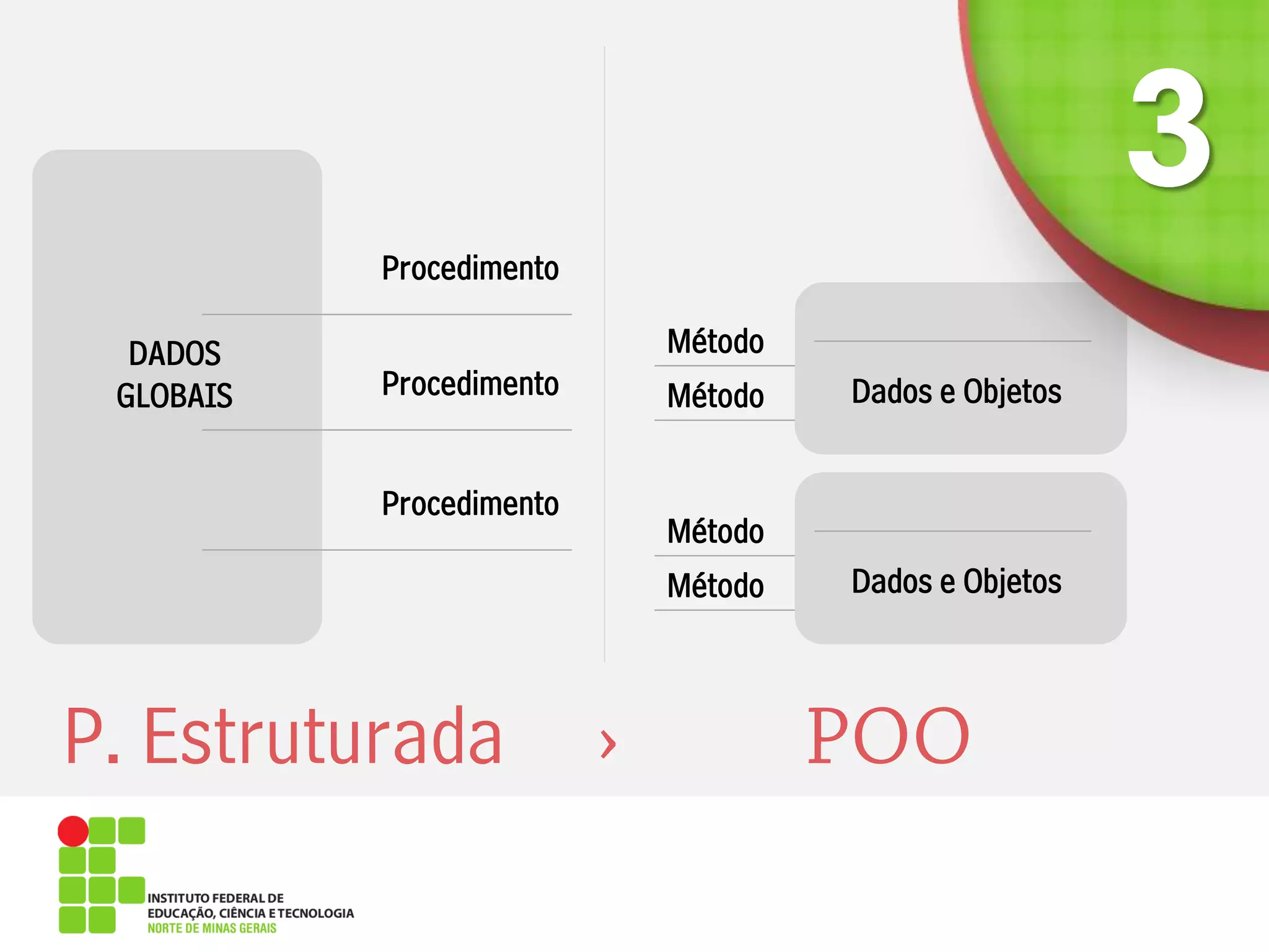 P. Estruturada
DADOS
GLOBAIS
Procedimento
Procedimento
Procedimento
Dados e Objetos
Método
Método
Dados e Objetos
Método
Método
 