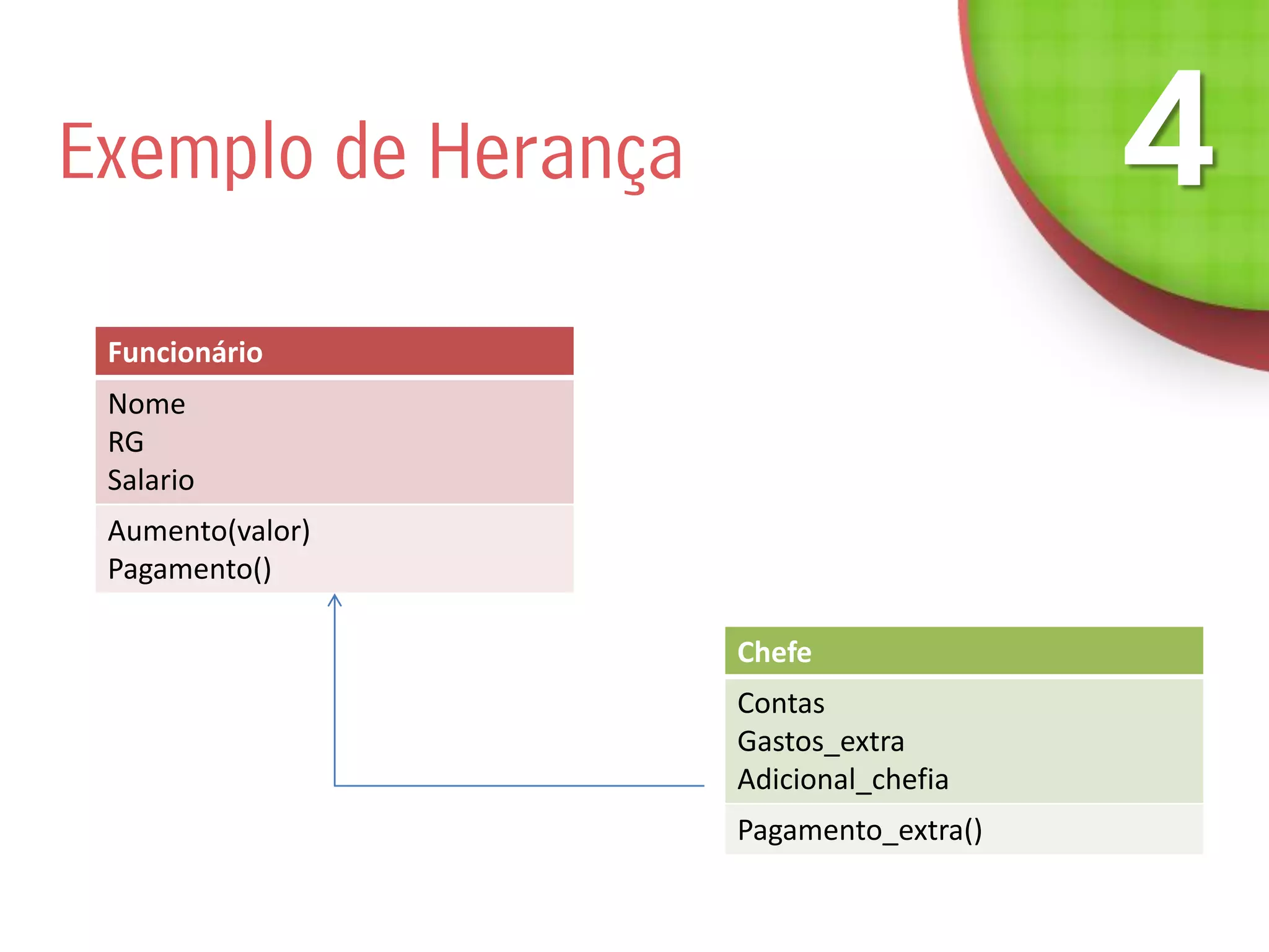 Exemplo de Herança
Funcionário
Nome
RG
Salario
Aumento(valor)
Pagamento()
Chefe
Contas
Gastos_extra
Adicional_chefia
Pagamento_extra()
 