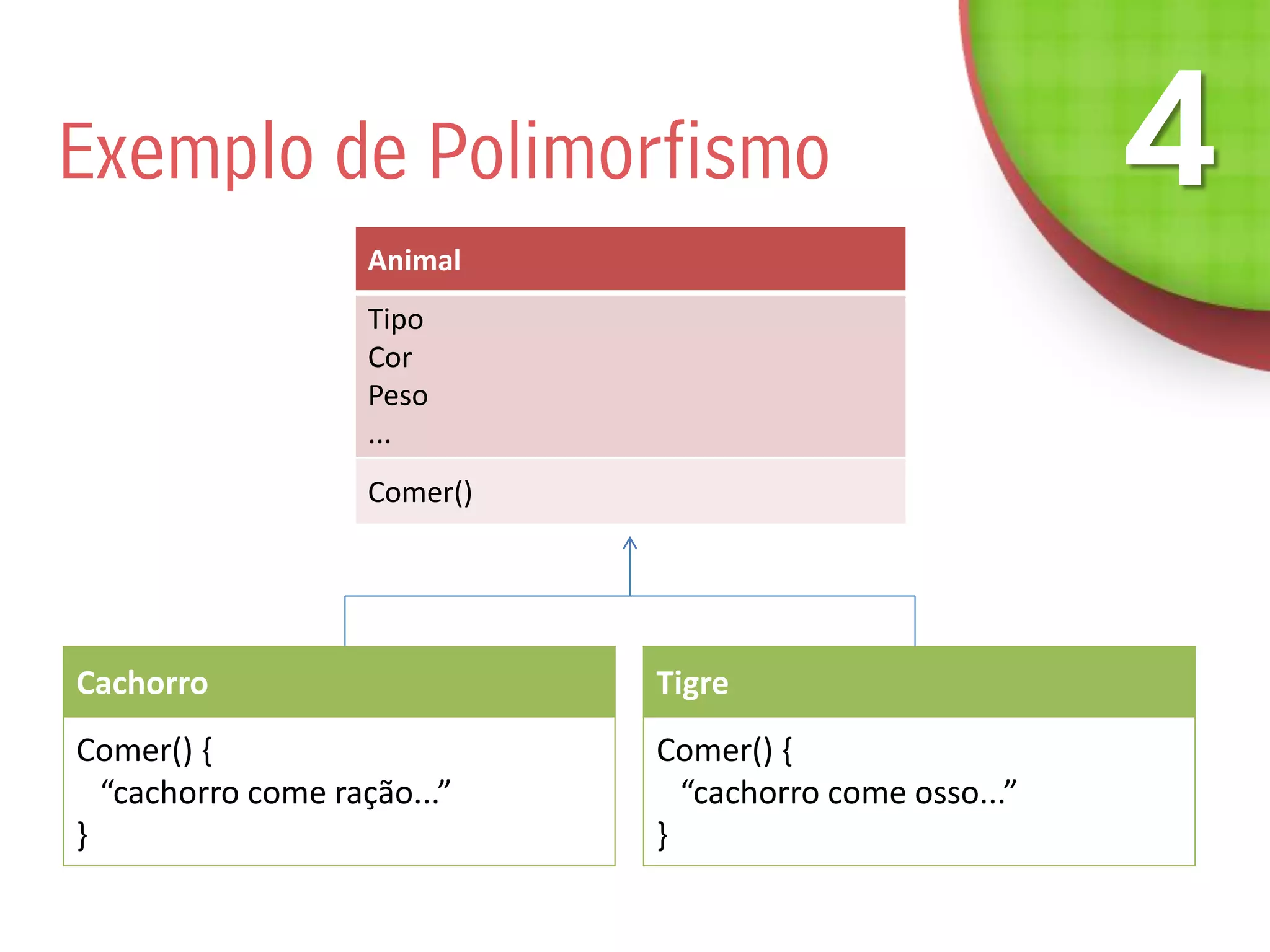 Exemplo de Polimorfismo
Animal
Tipo
Cor
Peso
...
Comer()
Cachorro
Comer() {
“cachorro come ração...”
}
Tigre
Comer() {
“cachorro come osso...”
}
 