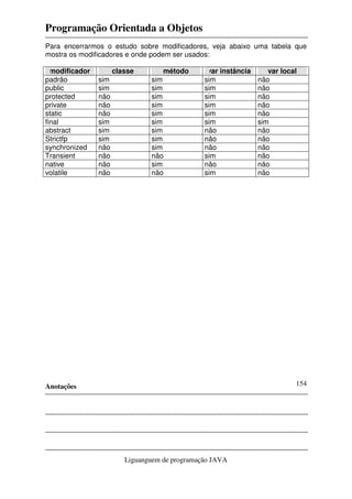Programação Orientada a Objetos
Anotações
Liguanguem de programação JAVA
154
Para encerrarmos o estudo sobre modificadores, veja abaixo uma tabela que
mostra os modificadores e onde podem ser usados:
modificador classe método var instância var local
padrão sim sim sim não
public sim sim sim não
protected não sim sim não
private não sim sim não
static não sim sim não
final sim sim sim sim
abstract sim sim não não
Strictfp sim sim não não
synchronized não sim não não
Transient não não sim não
native não sim não não
volatile não não sim não
 