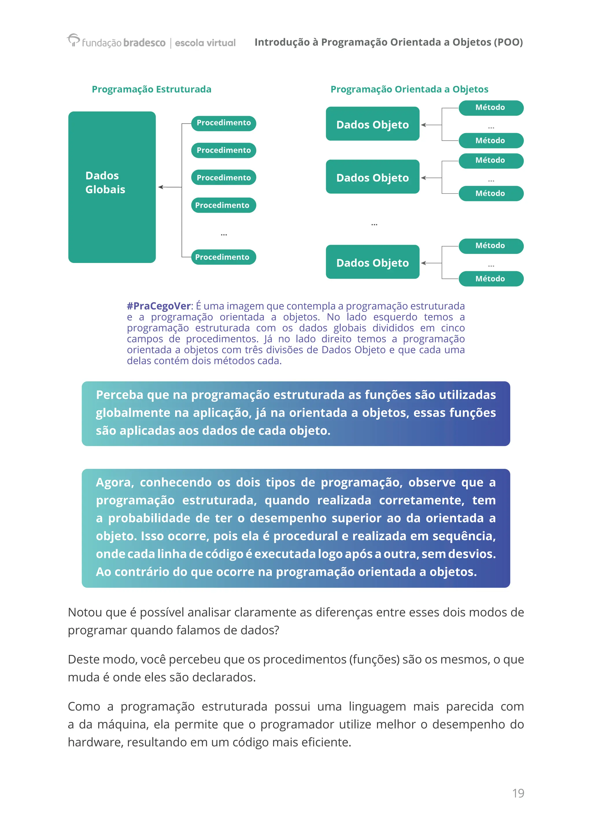 Introdução à Programação Orientada a Objetos (POO)
19
#PraCegoVer: É uma imagem que contempla a programação estruturada
e a programação orientada a objetos. No lado esquerdo temos a
programação estruturada com os dados globais divididos em cinco
campos de procedimentos. Já no lado direito temos a programação
orientada a objetos com três divisões de Dados Objeto e que cada uma
delas contém dois métodos cada.
Perceba que na programação estruturada as funções são utilizadas
globalmente na aplicação, já na orientada a objetos, essas funções
são aplicadas aos dados de cada objeto.
Agora, conhecendo os dois tipos de programação, observe que a
programação estruturada, quando realizada corretamente, tem
a probabilidade de ter o desempenho superior ao da orientada a
objeto. Isso ocorre, pois ela é procedural e realizada em sequência,
ondecadalinhadecódigoéexecutadalogoapósaoutra,semdesvios.
Ao contrário do que ocorre na programação orientada a objetos.
Notou que é possível analisar claramente as diferenças entre esses dois modos de
programar quando falamos de dados?
Deste modo, você percebeu que os procedimentos (funções) são os mesmos, o que
muda é onde eles são declarados.
Como a programação estruturada possui uma linguagem mais parecida com
a da máquina, ela permite que o programador utilize melhor o desempenho do
hardware, resultando em um código mais eficiente.
 