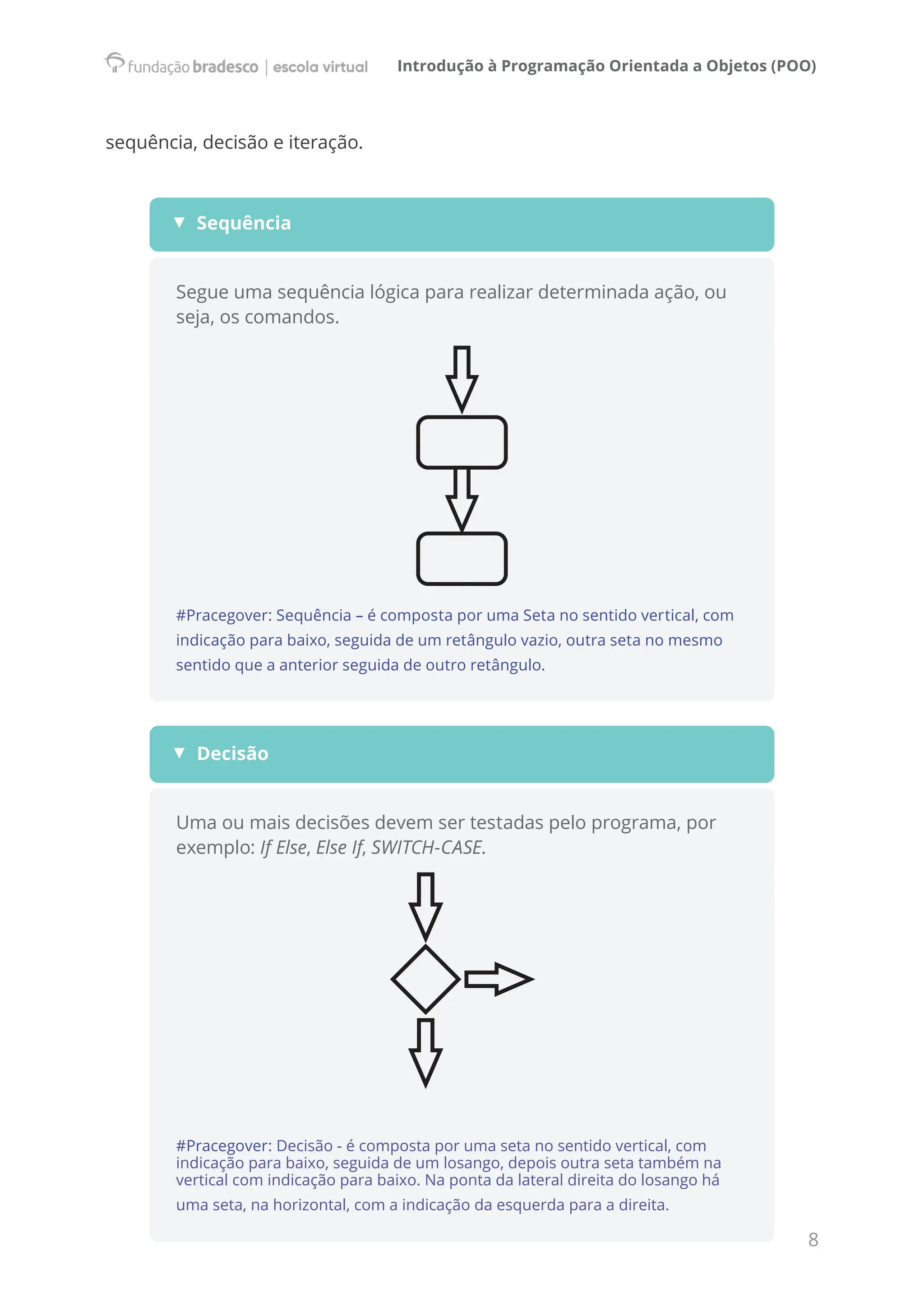 Introdução à Programação Orientada a Objetos (POO)
8
sequência, decisão e iteração.
▼ Sequência
Segue uma sequência lógica para realizar determinada ação, ou
seja, os comandos.
#Pracegover: Sequência – é composta por uma Seta no sentido vertical, com
indicação para baixo, seguida de um retângulo vazio, outra seta no mesmo
sentido que a anterior seguida de outro retângulo.
▼ Decisão
Uma ou mais decisões devem ser testadas pelo programa, por
exemplo: If Else, Else If, SWITCH-CASE.
#Pracegover: Decisão - é composta por uma seta no sentido vertical, com
indicação para baixo, seguida de um losango, depois outra seta também na
vertical com indicação para baixo. Na ponta da lateral direita do losango há
uma seta, na horizontal, com a indicação da esquerda para a direita.
 