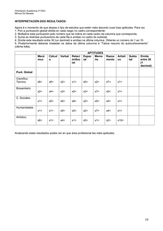 Orientación Académica 3º ESO
Mónica Diz Besada
10
INTERPRETACIÓN DOS RESULTADOS:
Agora é o momento de que atopes o tipo de estudos que están máis dacordo coas túas aptitudes. Para iso:
1. Pon a puntuación global obtida en cada rasgo no cadro correspondente:
2. Multiplica esta puntuación polo número que se indica en cada cadro da columna que corresponda.
3. Suma as distintas puntuacións de cada fila e anótao no cadro do subtotal.
4. Divide este resultado entre 30 (un decimal) e anótao na última columna. Obterás un número do 1 ao 10.
5. Posteriormente deberás trasladar os datos da última columna á “Taboa resumo do autocoñecemento”
(última folla).
APTITUDES
Mecá
nico
Cálcul
o
Verbal Relaci
ónSoc
ial
Espac
ial
Memo
ria
Razoa
mento
Artísti
co
Subto
tal
Divide
entre 30
(1
decimal)
Punt. Global
Científico
Técnico x6= x6= x2= x1= x5= x2= x7= x1=
Biosanitario
x2= x4= x3= x5= x3= x7= x5= x1=
C. Sociales
x1= x5= x6= x6= x2= x5= x4= x1=
Humanidades
x1= x1= x9= x5= x2= x7= x4= x1=
Artístico
x6= x1= x4= x1= x5= x1= x2= x10=
Analizando estes resultados podes ver en que área profesional tes máis aptitudes.
 