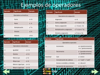 Ejemplos de operadores
Operador     Significado             Ejemplo
                                                    Operador   Significado                     Ejemplo
            Operadores aritméticos
                                                                    Operadores de asignación

+            Suma                    a+b            =          Asignación                      a=b

-            Resta                   a-b            +=         Suma y asignación               a += b (a=a + b)

                                                    -=         Resta y asignación              a -= b (a=a - b)
*            Multiplicación          a*b
                                                    *=         Multiplicación y asignación     a *= b (a=a * b)
/            División                a/b
                                                    /=         División y asignación           a / b (a=a / b)
%            Módulo                  a%b

                                               Operador         Significado                          Ejemplo
Operador   Significado         Ejemplo                                       Operadores especiales

           Operadores relacionales             ++               Incremento                           a++ (postincremento)
                                                                                                     ++a (preincremento)
==         Igualdad            a == b
                                               --               Decremento                           a-- (postdecremento)
!=         Distinto            a != b                                                                --a (predecremento)

                                               (tipo)expr       Cast                                 a = (int) b
<          Menor que           a<b
                                               +                Concatenación de cadenas             a = "cad1" + "cad2"
>          Mayor que           a>b
                                               .                Acceso a variables y métodos         a = obj.var1
<=         Menor o igual que   a <= b
                                               ()               Agrupación de expresiones            a = (a + b) * c
>=         Mayor o igual que   a >= b
 