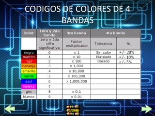 CODIGOS DE COLORES DE 4
       BANDAS
 