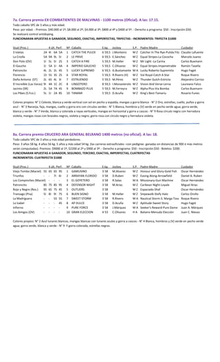 7a. Carrera premio EX COMBATIENTES DE MALVINAS - 1100 metros (Oficial). A las: 17.15.
Todo caballo SPC de 3 años y más edad.
Peso: por edad. - Premios: $40.000 al 1º; $8.000 al 2º; $4.000 al 3º; $800 al 4º y $400 al 5º. - Derecho a programa: $50 - Inscripción:$50.
Se realizará control antidoping.
FUNCIONARAN APUESTAS A GANADOR, SEGUNDO, EXACTAS, IMPERFECTAS, TRIFECTAS - INCREMENTOS: TRIFECTA $1000
Stud (Proc.) 4 últ. Perf. Nº Caballo E.kg. Jockey S.P. Padre-Madre Cuidador
3 Isletas 2A 4I 6A 5A 1 CATCH THE PULEX 6 59,5 J.Monteiro M Z Catcher In The Rye-Pulida Fitz Claudio Lafuente
La Criolla 5A 9A 9L 5I 2 LE PRIVE 6 59,5 E.Sánchez M Z Equal Stripes-La Cococha Marcelo Juarez
Don Polo (OV) 1I 5L 5I 2S 3 CATCH A FIRE 5 59,5 M.Haller M Z Mr Light -La Carina Carlos Buxmann
El Gaucho 1I 5A 1I 4A 4 IMPERIO GAUCHO 5 59,5 C.Olivarez M Z Equal Stripes-Impenetrable Ramón Tavella
Patroncito 4L 2L 2L 4S 5 LUCKY SUPREMO 6 59,5 G.Bustamante M A Lucky Roberto-Supremita Hugo Faget
Florencio 1S 5S 3S 2S 6 STAR ROYAL 5 59,5 R.Rivero (H) M Z Val Royal-Catch A Star Roque Rivero
Doña Antonia (ST) 2L 6S 4L 3I 7 ESTRUENDO 5 59,5 M.Pérez M Z Thunder Gulch-Estricta Alejandro Carrizo
El Increíble (Las Varas) 9I 4A 1C 2C 8 LINGOTERO 8 59,5 I.Monasterolo M Z Vision And Verse-Lerna Laureano Falco
Jacinto (SR) 2L 5A 7A 4S 9 BOMBAZO PLUS 5 59,5 M.Ferreyra M Z Alpha Plus-Via Bomba Carlos Buxmann
Los Pibes (S.Fco.) 5L 1I 2A 8S 10 TANAMI 5 59,5 D.Acuña M Z King's Best-Tamariu Rosario Funes
Colores propios: N° 1 Celeste, blanca y verde vertical con sol en pecho y espalda; mangas y gorra blanca - N° 2 Oro, estrellas, cuello, puños y gorra
azul - N° 3 Naranja, faja, mangas, cuello y gorra oro con círculos verdes - N° 5 Blanca, hombros y (V) verde en pecho verde agua; gorra verde,
blanca y verde - N° 7 Verde, blanca y colorada a rayas verticales, mangas en horizontal y gorra a cascos - N° 9 Rosa círculo negro con herradura
violeta, mangas rosas con brazales negros, violeta y negro; gorra rosa con círculo negro y herradura violeta.
8a. Carrera premio CRUCERO ARA GENERAL BELRANO 1400 metros (no oficial). A las: 18.
Todo caballo SPC de 3 años y más edad perdedores.
Peso: 3 años 58 kg. 4 años 56 kg. 5 años y más edad 54 kg. (las carreras extraoficiales –con pedigree- ganadas en distancias de 900 ó más metros
serán computadas). Premios: $9000 al 1º, $2200 al 2º y $900 al 3º. - Derecho a programa: $50 - Inscripción:$50 - Boletos: $200.
FUNCIONARAN APUESTAS A GANADOR, SEGUNDO, TERCERO, EXACTAS, IMPERFECTAS, CUATRIFECTAS
INCREMENTOS: CUATRIFECTA $1000
Stud (Proc.) 4 últ. Perf. Nº Caballo E.kg. Jockey S.P. Padre-Madre Cuidador
Viejo Tombo (Maciel) 5S 6S 6S 9S 1 GAMUSINO 3 58 M.Alvarez M Z Honour and Glory-Gold Fish Oscar Hernández
Triunfos - - 7I 6I 2 ARRAYAN FLORIDO 3 58 D.Ruben M Z Easing Along-Arrowfield Daniel A. Ruben
Los Compinches (Maciel) - - - 3 EL GOYETERO 3 58 R.Salas M A Missionary-Gun Machine Oscar Hernández
Patroncito 8S 7S 8S 9S 4 DEFENSOR NIGHT 3 58 M.Arias M Z Caribean Night-Loyale Miguel Arias
Rojo y Negro (Ros.) 9S 6S 7S 4S 5 OUTLIERS 3 58 M Z Espaciado-Shaf Oscar Hernández
Transago (Pna) 5I 8I 9I 7S 6 BUEN SIGNO 3 58 M.Haller M Z Snipewalk-Stefy Halo Carlos Oroño
La Madriguera - - 5S 5S 7 SWEET STORM 3 58 R.Rivero M A Nautical Storm-S. Marga Toss Roque Rivero
La Isabel - - - 4S 8 AP DULCE 3 58 D.Acuña M Z Aptitude-Sweet Story Hugo Faget
Infierno - - - - 9 PURE FORCE 3 58 J.Márquez M A Seeker's Reward-Pure Dame Juan A. Márquez
Los Amigos (OV) - - - - 10 GRAN ELECCION 4 53 C.Olivarez H A Balsero-Menuda Elección Juan C. Nievas
Colores propios: N° 2 Azul lunares blancos, mangas blancas con lunares azules y gorra a cascos - N° 4 Blanca, hombros y (V) verde en pecho verde
agua; gorra verde, blanca y verde - N° 9 Y gorra colorada, estrellas negras.
 