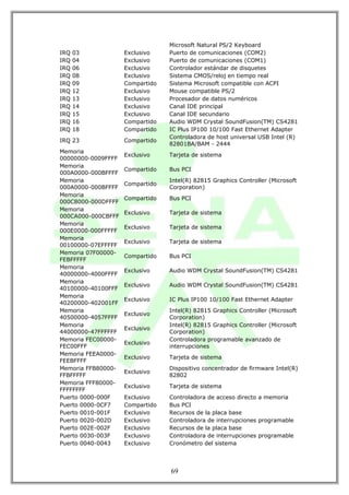 Microsoft Natural PS/2 Keyboard
IRQ   03            Exclusivo    Puerto de comunicaciones (COM2)
IRQ   04            Exclusivo    Puerto de comunicaciones (COM1)
IRQ   06            Exclusivo    Controlador estándar de disquetes
IRQ   08            Exclusivo    Sistema CMOS/reloj en tiempo real
IRQ   09            Compartido   Sistema Microsoft compatible con ACPI
IRQ   12            Exclusivo    Mouse compatible PS/2
IRQ   13            Exclusivo    Procesador de datos numéricos
IRQ   14            Exclusivo    Canal IDE principal
IRQ   15            Exclusivo    Canal IDE secundario
IRQ   16            Compartido   Audio WDM Crystal SoundFusion(TM) CS4281
IRQ   18            Compartido   IC Plus IP100 10/100 Fast Ethernet Adapter
                                 Controladora de host universal USB Intel (R)
IRQ 23              Compartido
                                 82801BA/BAM - 2444
Memoria
                    Exclusivo    Tarjeta de sistema
00000000-0009FFFF
Memoria
                    Compartido   Bus PCI
000A0000-000BFFFF
Memoria                          Intel(R) 82815 Graphics Controller (Microsoft
                    Compartido
000A0000-000BFFFF                Corporation)
Memoria
                    Compartido   Bus PCI
000C8000-000DFFFF
Memoria
                    Exclusivo    Tarjeta de sistema
000CA000-000CBFFF
Memoria
                    Exclusivo    Tarjeta de sistema
000E0000-000FFFFF
Memoria
                    Exclusivo    Tarjeta de sistema
00100000-07EFFFFF
Memoria 07F00000-
                    Compartido   Bus PCI
FEBFFFFF
Memoria
                    Exclusivo    Audio WDM Crystal SoundFusion(TM) CS4281
40000000-4000FFFF
Memoria
                    Exclusivo    Audio WDM Crystal SoundFusion(TM) CS4281
40100000-40100FFF
Memoria
                    Exclusivo    IC Plus IP100 10/100 Fast Ethernet Adapter
40200000-402001FF
Memoria                          Intel(R) 82815 Graphics Controller (Microsoft
                    Exclusivo
40500000-4057FFFF                Corporation)
Memoria                          Intel(R) 82815 Graphics Controller (Microsoft
                    Exclusivo
44000000-47FFFFFF                Corporation)
Memoria FEC00000-                Controladora programable avanzado de
                    Exclusivo
FEC00FFF                         interrupciones
Memoria FEEA0000-
                    Exclusivo    Tarjeta de sistema
FEEBFFFF
Memoria FFB80000-                Dispositivo concentrador de firmware Intel(R)
                    Exclusivo
FFBFFFFF                         82802
Memoria FFF80000-
                    Exclusivo    Tarjeta de sistema
FFFFFFFF
Puerto 0000-000F    Exclusivo    Controladora de acceso directo a memoria
Puerto 0000-0CF7    Compartido   Bus PCI
Puerto 0010-001F    Exclusivo    Recursos de la placa base
Puerto 0020-002D    Exclusivo    Controladora de interrupciones programable
Puerto 002E-002F    Exclusivo    Recursos de la placa base
Puerto 0030-003F    Exclusivo    Controladora de interrupciones programable
Puerto 0040-0043    Exclusivo    Cronómetro del sistema




                                 69
 