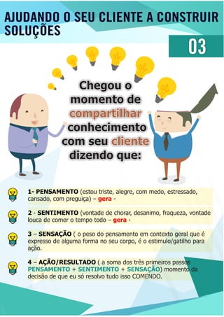 AJUDANDO O SEU CLIENTE A CONSTRUIR
SOLUÇÕES
03
Chegou oChegou o
momento demomento de
compartilharcompartilhar
conhecimentoconhecimento
com seucom seu clientecliente
dizendo que:dizendo que:
Chegou o
momento de
compartilhar
conhecimento
com seu cliente
dizendo que:
1- PENSAMENTO (estou triste, alegre, com medo, estressado,
cansado, com preguiça) – -gera
2 - SENTIMENTO (vontade de chorar, desanimo, fraqueza, vontade
louca de comer o tempo todo – gera -
3 – SENSAÇÃO ( o peso do pensamento em contexto geral que é
expresso de alguma forma no seu corpo, é o estimulo/gatilho para
ação.
4 – AÇÃO/RESULTADO ( a soma dos três primeiros passos
PENSAMENTO SENTIMENTO SENSAÇÃO+ + ) momento da
decisão de que eu só resolvo tudo isso COMENDO.
 