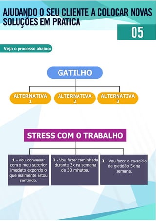 AJUDANDO O SEU CLIENTE A COLOCAR NOVAS
SOLUÇÕES EM PRATICA
05
Veja o processo abaixo:
GATILHO
ALTERNATIVA
1
ALTERNATIVA
2
ALTERNATIVA
3
1 - Vou conversar
com o meu superior
imediato expondo o
que realmente estou
sentindo.
2 - Vou fazer caminhada
durante 3x na semana
de 30 minutos.
3 - Vou fazer o exercício
da gratidão 5x na
semana.
STRESS COM O TRABALHO
 