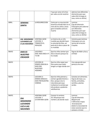 Y que por amor el lo hizo
por cada uno de nosotros
adornar (con diferentes
elementos para que
cada niño lo tenga en
casa, como un afiche)
ABRIL SEMANA
SANTA
LA RESURRECCION Como por su resurrección
tenemos entrada libre en el
reino de los cielos y Jesús
gano la batalla contra la
muerte
Laminas
Caja de televisión
Fotocopias para adornar
con diferentes
elementos para que
cada niño lo tenga en
casa, como un afiche)
ABRIL DIA MISIONERO
LLEVANDO LUZ
A LAS NACIONES
VENTANA 10/40
LECCION 4
TOMASITO EL
INVALIDO
La historia de un niño
invalido que decidió hacer
la voluntad de Dios, ser
parte de la obra a pesar de
su invalidez
Cartulina para laminas
Fotocopias con una
lamina de la lección
Crayolas
MAYO DIOS ES
NUESTRO
CREADOR
LECCION 9
DIOS NOS CREO A TI
Y A MI
Que los niños sientan que
Dios es bueno porque los
ha creado
Figuras de Adán y Eva y
el Árbol
MAYO LECCION 10
DEMOS GRACIAS A
DIOS POR
NUESTROS
HOGARES
Que los niños sepan que
Dios quiere que todos
tengan un lugar donde vivir
Una caja grande que
parezca una casa
MAYO LECCION 11
DEMOS GRACIA A
DIOS POR NUESTRA
COMIDA
Que los niños piensen y
sientan agradecimiento a
Dios porque creo la
naturaleza para que
recibamos la comida que
ella produce y podamos
satisfacernos
Canasta con alimentos.
Figuras de Isaac y su
familia, animalitos,
semillas y plantas
verdes
MAYO
DIA
MISIONERO
LLEVANDO
LUZ A LAS
NACIONES
VENTANA 10/40
LECCION 5
LA VENTANA 10/40
Conocer la ventana
10 / 40 porque este
nombre y de donde nació
Laminas
Caja de televisión
Mapamundi
Y diferentes mapas
Dramatización
(Sobre la necesidad de
estas naciones que no
conocer a Cristo)
 