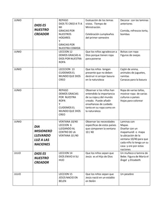 JUNIO
DIOS ES
NUESTRO
CREADOR
REPASO
DIOS TE CREO A TI A
MI
GRACIAS POR
NUESTROS
HOGARES
Y
GRACIAS POR
NUESTRA COMIDA
Evaluación de los temas
vistos. Tiempo de
Ministración.
Celebración cumpleaños
del primer semestre
Decorar con las laminas
anteriores
Comida, refrescos torta,
bombas
JUNIO LECCION 12
DEMOS GRACIAS A
DIOS POR NUESTRA
ROPA
Que los niños agradezcan a
Dios porque tienen ropa
para ponerse
Bolsas con ropa
Figuras de ovejas
JUNIO LECCCION 13
CUIDEMOS EL
MUNDO QUE DIOS
CREO
Que los niños tengan
presente que no deben
destruir ni arrojar basura
en la naturaleza
Cajón de arena,
animales de juguetes,
ramitas
Canacas para la basura
JUNIO REPASO
DEMOS GRACIAS
POR NUESTRA
ROPA
Y
CUIDEMOS EL
MUNDO QUE DIOS
CREO
Observar si los niños han
entendido la importancia
de su ropa y del mundo
creado. Puede añadir
enseñanzas de cuidado
tanto en su ropa como en
la naturaleza
Ropa de varias tallas,
mostrar ropa de varias
culturas o países
Hojas para colorear
JUNIO
DIA
MISIONERO
LLEVANDO
LUZ A LAS
NACIONES
VENTANA 10/40
LECCION 6
LLEGANDO AL
CENTRO DE LA
VENTANA 10 /40
Observar las necesidades
especificas de estos países
que componen la ventana
10 / 40
Laminas con
Mapas
Diseñar con un
mapamundi o mapa
la ubicación de la
ventana 10/40 para que
cada niño lo tenga un su
casa y ore por estas
naciones
JULIO DIOS ES
NUESTRO
CREADOR
LECCION 14
DIOS ENVIO A SU
HIJO
Que los niños sepan que
Jesús es el Hijo de Dios
Un muñeco o lamina de
Bebe. Figura de María el
Ángel y Elizabeth
JULIO LECCION 15
JESÚS NACIO EN
BELEN
Que los niños sepan que
Jesús nació en un establo
en Belén
Un pesebre
 