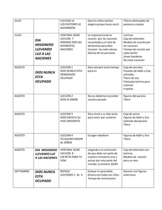JULIO LECCION 16
LOS PASTORES SE
ALEGRARON
Que los niños sientan
alegría porque Jesús nació
Títeres disfrazados de
pastores y ovejas
JULIO
DIA
MISIONERO
LLEVANDO
LUZ A LAS
NACIONES
VENTANA 10/40
LECCION 7
ORANDO POR LAS
DIFERENTES
NACIONES
La importancia de la
oración por las naciones
necesitadas y el reto de
declararlas para Dios
Conocer las siete aéreas
básicas de las personas
Laminas
Caja de televisión
Modelo de oración por
las naciones
Tiempo de oración por
cada nación
Llevar banderas
De estas naciones
AGOSTO
DIOS NUNCA
ESTA
OCUPADO
LECCION 1
DIOS NUNCA ESTA
DEMASIADO
OCUPADO
Dios siempre tiene tiempo
para mi
Caja de secretos
Visuales de Adán y Eva,
animales
Títere de oso
Fotocopia lamina para
colorear
crayolas
AGOSTO LECCION 2
DIOS ES AMOR
Nunca debemos esconder
nuestro pecado
Figuras del paraíso.
Títere
AGOSTO LECCION 3
DIOS ENVIO A SU
HIJO UNIGENITO
Dios envió a su Hijo Jesús
para morir por nosotros
Caja de arena
Figuras de Adán y Eva
saliendo del paraíso
Títere
AGOSTO LECCION 4
YO QUIERO SERVIR
AL SEÑOR
Escoger obedecer Figuras de Adán y Eva
Títere
AGOSTO DIA MISIONERO
LLEVANDO LUZ
A LAS NACIONES
VENTANA 10/40
LECCION 8
UN RETO PARA TU
VIDA
Llegando a la conclusión
de que debe ser parte de
nuestro ministerio orar y
actuar por esta parte del
mundo; la ventana 10/40
Caja de televisión con
laminas
Modelo de oración
para un mes
SEPTIEMBRE DIOS NUNCA
ESTA
OCUPADO
REPASO
LECCIONES 1 AL 4
Evaluar lo aprendido,
Drama con todos los niños
Tiempo de ministración
Decorar con figuras
anteriores
 