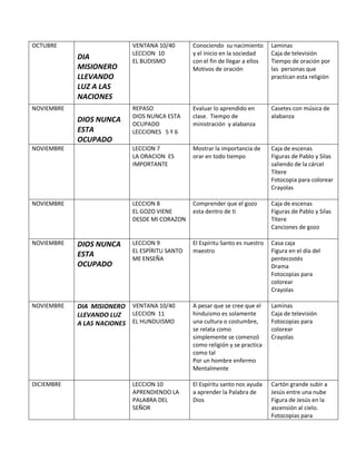 OCTUBRE
DIA
MISIONERO
LLEVANDO
LUZ A LAS
NACIONES
VENTANA 10/40
LECCION 10
EL BUDISMO
Conociendo su nacimiento
y el inicio en la sociedad
con el fin de llegar a ellos
Motivos de oración
Laminas
Caja de televisión
Tiempo de oración por
las personas que
practican esta religión
NOVIEMBRE
DIOS NUNCA
ESTA
OCUPADO
REPASO
DIOS NUNCA ESTA
OCUPADO
LECCIONES 5 Y 6
Evaluar lo aprendido en
clase. Tiempo de
ministración y alabanza
Casetes con música de
alabanza
NOVIEMBRE LECCION 7
LA ORACION ES
IMPORTANTE
Mostrar la importancia de
orar en todo tiempo
Caja de escenas
Figuras de Pablo y Silas
saliendo de la cárcel
Títere
Fotocopia para colorear
Crayolas
NOVIEMBRE LECCION 8
EL GOZO VIENE
DESDE MI CORAZON
Comprender que el gozo
esta dentro de ti
Caja de escenas
Figuras de Pablo y Silas
Títere
Canciones de gozo
NOVIEMBRE DIOS NUNCA
ESTA
OCUPADO
LECCION 9
EL ESPÍRITU SANTO
ME ENSEÑA
El Espíritu Santo es nuestro
maestro
Casa caja
Figura en el día del
pentecostés
Drama
Fotocopias para
colorear
Crayolas
NOVIEMBRE DIA MISIONERO
LLEVANDO LUZ
A LAS NACIONES
VENTANA 10/40
LECCION 11
EL HUNDUISMO
A pesar que se cree que el
hinduismo es solamente
una cultura o costumbre,
se relata como
simplemente se comenzó
como religión y se practica
como tal
Por un hombre enfermo
Mentalmente
Laminas
Caja de televisión
Fotocopias para
colorear
Crayolas
DICIEMBRE LECCION 10
APRENDIENDO LA
PALABRA DEL
SEÑOR
El Espíritu santo nos ayuda
a aprender la Palabra de
Dios
Cartón grande subir a
Jesús entre una nube
Figura de Jesús en la
ascensión al cielo.
Fotocopias para
 
