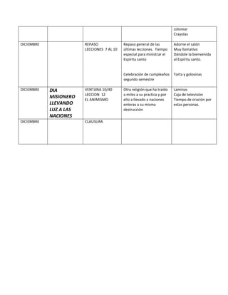 colorear
Crayolas
DICIEMBRE REPASO
LECCIONES 7 AL 10
Repaso general de las
últimas lecciones. Tiempo
especial para ministrar el
Espíritu santo
Celebración de cumpleaños
segundo semestre
Adorne el salón
Muy llamativo
Dándole la bienvenida
al Espíritu santo.
Torta y golosinas
DICIEMBRE DIA
MISIONERO
LLEVANDO
LUZ A LAS
NACIONES
VENTANA 10/40
LECCION 12
EL ANIMISMO
Otra religión que ha traído
a miles a su practica y por
ello a llevado a naciones
enteras a su misma
destrucción
Laminas
Caja de televisión
Tiempo de oración por
estas personas.
DICIEMBRE CLAUSURA
 