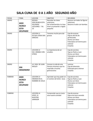 SALA CUNA DE 0 A 1 AÑO SEGUNDO AÑO
FECHA TEMA LECCION OBJETIVO RECURSOS
ENERO
DIOS
NUNCA
ESTA
OCUPADO
REPASO
DIOS NUNCA ESTA
OCUPADO
LECCIONES 7 AL
10
Recordar las clases
anteriores,
Dar la bienvenida a la clase
tener un presente o regalo
pequeño
Decorar con todas las figuras
anteriores
Decorar el salón con bombas
ENERO LECCION 11
DE QUE COSAS DAS
GRACIAS
Tenemos mucho para dar
gracias
Caja de escenas
Figuras del día de
pentecostés
Drama con títere
Fotocopias con lamina para
colorear
Crayolas
ENERO LECCION 12
SEA AMABLE CON
OTROS
La importancia de ser
amables
Caja de secretos
Figuras Pedro y Juan
Drama con títere
Fotocopias con lamina para
colorear
Crayolas
ENERO
DIA
MISIONERO
LA VIDA DE JUAN
WESLEY
Conocer la vida de este
famoso misionero que ha
inspirado a muchas
generaciones
Laminas
Caja de televisión
Fotocopia para colorear
Crayolas
FEBRERO DIOS
NUNCA
ESTA
OCUPADO
LECCION 13
ORANDO EN EL
NOMBRE DE JESUS
Aprender que hay poder en
el nombre del Señor Jesús
Caja de secretos
Figuras Pedro y Juan
Drama con títere
Fotocopias con lamina para
colorear
Crayolas
FEBRERO LECCION 14
JESÚS ES
NUESTRO
SANADOR
Comprender que en Jesús
esta nuestra sanidad
Caja de escenas
Figura de Jesús sanando
Drama con títere
Fotocopias con lamina para
colorear
Crayolas
 