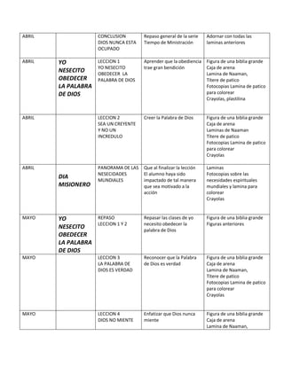 ABRIL CONCLUSION
DIOS NUNCA ESTA
OCUPADO
Repaso general de la serie
Tiempo de Ministración
Adornar con todas las
laminas anteriores
ABRIL YO
NESECITO
OBEDECER
LA PALABRA
DE DIOS
LECCION 1
YO NESECITO
OBEDECER LA
PALABRA DE DIOS
Aprender que la obediencia
trae gran bendición
Figura de una biblia grande
Caja de arena
Lamina de Naaman,
Títere de patico
Fotocopias Lamina de patico
para colorear
Crayolas, plastilina
ABRIL LECCION 2
SEA UN CREYENTE
Y NO UN
INCREDULO
Creer la Palabra de Dios Figura de una biblia grande
Caja de arena
Laminas de Naaman
Títere de patico
Fotocopias Lamina de patico
para colorear
Crayolas
ABRIL
DIA
MISIONERO
PANORAMA DE LAS
NESECIDADES
MUNDIALES
Que al finalizar la lección
El alumno haya sido
impactado de tal manera
que sea motivado a la
acción
Laminas
Fotocopias sobre las
necesidades espirituales
mundiales y lamina para
colorear
Crayolas
MAYO YO
NESECITO
OBEDECER
LA PALABRA
DE DIOS
REPASO
LECCION 1 Y 2
Repasar las clases de yo
necesito obedecer la
palabra de Dios
Figura de una biblia grande
Figuras anteriores
MAYO LECCION 3
LA PALABRA DE
DIOS ES VERDAD
Reconocer que la Palabra
de Dios es verdad
Figura de una biblia grande
Caja de arena
Lamina de Naaman,
Títere de patico
Fotocopias Lamina de patico
para colorear
Crayolas
MAYO LECCION 4
DIOS NO MIENTE
Enfatizar que Dios nunca
miente
Figura de una biblia grande
Caja de arena
Lamina de Naaman,
 
