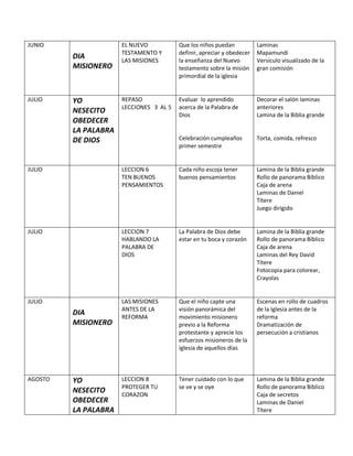 JUNIO
DIA
MISIONERO
EL NUEVO
TESTAMENTO Y
LAS MISIONES
Que los niños puedan
definir, apreciar y obedecer
la enseñanza del Nuevo
testamento sobre la misión
primordial de la iglesia
Laminas
Mapamundi
Versículo visualizado de la
gran comisión
JULIO YO
NESECITO
OBEDECER
LA PALABRA
DE DIOS
REPASO
LECCIONES 3 AL 5
Evaluar lo aprendido
acerca de la Palabra de
Dios
Celebración cumpleaños
primer semestre
Decorar el salón laminas
anteriores
Lamina de la Biblia grande
Torta, comida, refresco
JULIO LECCION 6
TEN BUENOS
PENSAMIENTOS
Cada niño escoja tener
buenos pensamientos
Lamina de la Biblia grande
Rollo de panorama Bíblico
Caja de arena
Laminas de Daniel
Títere
Juego dirigido
JULIO LECCION 7
HABLANDO LA
PALABRA DE
DIOS
La Palabra de Dios debe
estar en tu boca y corazón
Lamina de la Biblia grande
Rollo de panorama Bíblico
Caja de arena
Laminas del Rey David
Títere
Fotocopia para colorear,
Crayolas
JULIO
DIA
MISIONERO
LAS MISIONES
ANTES DE LA
REFORMA
Que el niño capte una
visión panorámica del
movimiento misionero
previo a la Reforma
protestante y aprecie los
esfuerzos misioneros de la
iglesia de aquellos días
Escenas en rollo de cuadros
de la Iglesia antes de la
reforma
Dramatización de
persecución a cristianos
AGOSTO YO
NESECITO
OBEDECER
LA PALABRA
LECCION 8
PROTEGER TU
CORAZON
Tener cuidado con lo que
se ve y se oye
Lamina de la Biblia grande
Rollo de panorama Bíblico
Caja de secretos
Laminas de Daniel
Títere
 