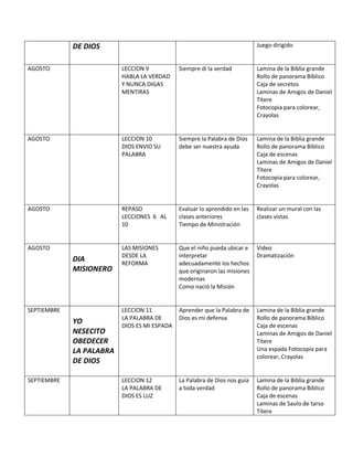DE DIOS Juego dirigido
AGOSTO LECCION 9
HABLA LA VERDAD
Y NUNCA DIGAS
MENTIRAS
Siempre di la verdad Lamina de la Biblia grande
Rollo de panorama Bíblico
Caja de secretos
Laminas de Amigos de Daniel
Títere
Fotocopia para colorear,
Crayolas
AGOSTO LECCION 10
DIOS ENVIO SU
PALABRA
Siempre la Palabra de Dios
debe ser nuestra ayuda
Lamina de la Biblia grande
Rollo de panorama Bíblico
Caja de escenas
Laminas de Amigos de Daniel
Títere
Fotocopia para colorear,
Crayolas
AGOSTO REPASO
LECCIONES 6 AL
10
Evaluar lo aprendido en las
clases anteriores
Tiempo de Ministración
Realizar un mural con las
clases vistas
AGOSTO
DIA
MISIONERO
LAS MISIONES
DESDE LA
REFORMA
Que el niño pueda ubicar e
interpretar
adecuadamente los hechos
que originaron las misiones
modernas
Como nació la Misión
Video
Dramatización
SEPTIEMBRE
YO
NESECITO
OBEDECER
LA PALABRA
DE DIOS
LECCION 11
LA PALABRA DE
DIOS ES MI ESPADA
Aprender que la Palabra de
Dios es mi defensa
Lamina de la Biblia grande
Rollo de panorama Bíblico
Caja de escenas
Laminas de Amigos de Daniel
Títere
Una espada Fotocopia para
colorear, Crayolas
SEPTIEMBRE LECCION 12
LA PALABRA DE
DIOS ES LUZ
La Palabra de Dios nos guía
a toda verdad
Lamina de la Biblia grande
Rollo de panorama Bíblico
Caja de escenas
Laminas de Saulo de tarso
Títere
 