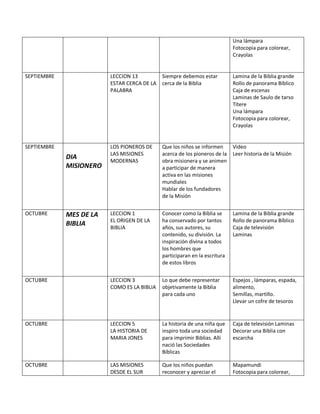 Una lámpara
Fotocopia para colorear,
Crayolas
SEPTIEMBRE LECCION 13
ESTAR CERCA DE LA
PALABRA
Siempre debemos estar
cerca de la Biblia
Lamina de la Biblia grande
Rollo de panorama Bíblico
Caja de escenas
Laminas de Saulo de tarso
Títere
Una lámpara
Fotocopia para colorear,
Crayolas
SEPTIEMBRE
DIA
MISIONERO
LOS PIONEROS DE
LAS MISIONES
MODERNAS
Que los niños se informen
acerca de los pioneros de la
obra misionera y se animen
a participar de manera
activa en las misiones
mundiales
Hablar de los fundadores
de la Misión
Video
Leer historia de la Misión
OCTUBRE MES DE LA
BIBLIA
LECCION 1
EL ORIGEN DE LA
BIBLIA
Conocer como la Biblia se
ha conservado por tantos
años, sus autores, su
contenido, su división. La
inspiración divina a todos
los hombres que
participaran en la escritura
de estos libros
Lamina de la Biblia grande
Rollo de panorama Bíblico
Caja de televisión
Laminas
OCTUBRE LECCION 3
COMO ES LA BIBLIA
Lo que debe representar
objetivamente la Biblia
para cada uno
Espejos , lámparas, espada,
alimento,
Semillas, martillo.
Llevar un cofre de tesoros
OCTUBRE LECCION 5
LA HISTORIA DE
MARIA JONES
La historia de una niña que
inspiro toda una sociedad
para imprimir Biblias. Allí
nació las Sociedades
Bíblicas
Caja de televisión Laminas
Decorar una Biblia con
escarcha
OCTUBRE LAS MISIONES
DESDE EL SUR
Que los niños puedan
reconocer y apreciar el
Mapamundi
Fotocopia para colorear,
 
