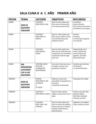 SALA CUNA 0 A 1 AÑO PRIMER AÑO
FECHA TEMA LECCION OBJETIVO RECURSOS
ENERO
DIOS ES
NUESTRO
CREADOR
LECCION 1
DIOS CREO EL DIA
Que los niños sepan que
Dios creo el sol que da la
luz y hace que sea de día
Una planta
Libros infantiles
Dos círculos de cartulina
uno blanco y otro negro
ENERO LECCION 2
DIOS CREO LA
NOCHE
Que los niños sepan que
Dios creo la noche; la luna
y las estrellas para que
podamos dormir
Laminas
Linternas
Un telescopio sugerido
en la lección
ENERO LECCION 3
DIOS CREO EL
SUELO
Que los niños sepan que
Dios creo el suelo para que
las personas, los animales y
las plantas tuvieran lugar
para vivir
Papel grande azul y
verde, cartones de
huevos, figuras de
juguetes, animales
plantas personas
ENERO DIA
MISIONERO
LLEVANDO
LUZ A LAS
NACIONES
VENTANA 10/40
LECCION 1
EL BARQUITO
RECUPERADO
Ver como Cristo nos ama y
ha dado un precio muy
grande por nosotros
Cartulina para laminas
Un Barquito
La caja de televisión
FEBRERO
DIOS ES
NUESTRO
CREADOR
REPASO
DIOS CREO EL DIA
LA NOCHE
Y
EL SUELO
Observar cuanto han
aprendido los pequeños en
las clases
Tiempo de ministración
Fotocopias de trabajo
FEBRERO LECCION 4
DIOS CREO EL AGUA
Que los niños sientan
alegría porque dios hizo el
agua
Colores y tiza de color,
papel de dibujo.
Servilletas de papel,
refrescos, jarritos.
FEBRERO LECCION 5
DIOS CREO LAS
PLANTAS
Que los niños sepan que
Dios ha hecho los arboles y
plantas para que nosotros
podamos disfrutarlos y
aprovecharlos
Vegetales comestibles;
frutas, verduras, flores
 