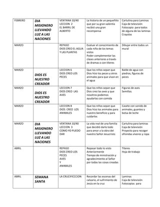FEBRERO DIA
MISIONERO
LLEVANDO
LUZ A LAS
NACIONES
VENTANA 10/40
LECCION 2
EL BARRIL DE
ALBERTO
La historia de un pequeñito
que por su gran valentía
recibió una gran
recompensa
Cartulina para Laminas
Caja de televisión
Fotocopia para todos
de alguna de las laminas
Crayolas
MARZO REPASO
DIOS CREO EL AGUA
Y LAS PLANTAS
Evaluar el conocimiento de
cada niño de los temas
vistos
Poder complementar las
clases anteriores a través
de dramas o con títeres
Dibujar entre todos un
mural
MARZO
DIOS ES
NUESTRO
CREADOR
LECCION 6
DIOS CREO LOS
PECES
Que los niños sepan que
Dios hizo los peces y otros
animales para que vivan en
el agua
Balde de agua con
piedras, figuras de
peces
MARZO
DIOS ES
NUESTRO
CREADOR
LECCION 7
DIOS CREO LAS
AVES
Que los niños sepan que
Dios creo las aves y que
nosotros podemos
ayudarlas con comida
Figuras de aves
Semillas.
MARZO LECCION 8
DIOS CREO LOS
ANIMALES
Que los niños sepan que
Dios hizo los animales para
nuestro beneficio y para
cuidarlos
Casete con sonido de
animales, guantes y
bolsa de leche
MARZO DIA
MISIONERO
LLEVANDO
LUZ A LAS
NACIONES
VENTANA 10/40
LECCION 3
COMO YO PUEDO
DAR
La vida real de una familia
que decidió darlo todo
para amor a la obra del
nuestro Señor Jesucristo
Cartulina para laminas
Caja de televisión
Proyecto para recoger
ofrendas víveres y ropa
ABRIL REPASO
DIOS CREO LOS
PECES
AVES
Y
ANIMALES
Repasar todo lo visto
Anteriormente
Tiempo de ministración y
agradecimiento al Señor
por todas las cosas creadas
Títeres
Hoja de trabajo
ABRIL SEMANA
SANTA
LA CRUCIFICCCION Recordar las escenas del
calvario, el sufrimiento de
Jesús en la cruz
Laminas
Caja de televisión
Fotocopias para
 