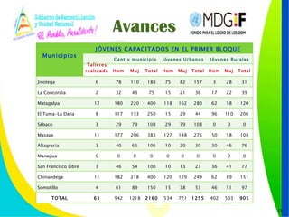 Municipios   JÓVENES CAPACITADOS EN EL PRIMER BLOQUE Cant x municipio Jóvenes Urbanos Jóvenes Rurales Talleres realizados Hom Muj Total Hom Muj Total Hom Muj Total Jinotega 6 78 110 188 75 82 157 3 28 31 La Concordia 2 32 43 75 15 21 36 17 22 39 Matagalpa 12 180 220 400 118 162 280 62 58 120 El Tuma-La Dalia 8 117 133 250 15 29 44 96 110 206 Sébaco 3 29 79 108 29 79 108 0 0 0 Masaya 11 177 206 383 127 148 275 50 58 108 Altagracia 3 40 66 106 10 20 30 30 46 76 Managua 0 0 0 0 0 0 0 0 0 0 San Francisco Libre 3 46 54 100 10 13 23 36 41 77 Chinandega 11 182 218 400 120 129 249 62 89 151 Somotillo 4 61 89 150 15 38 53 46 51 97 TOTAL 63 942 1218 2160 534 721 1255 402 503 905 