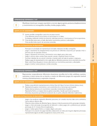 Ámbito Comunicación 91
»	EJE/ExpresióncreativaNÚCLEO/Lenguajesartísticos
Aprendizaje esperado 2º NT
1
Manifestar interés por ensayar,reproducir y recrear algunos gestos,posturas,desplazamientos
y movimientos en coreografías sencillas, rondas, juegos, bailes.
Ejemplos de desempeño
	 Inventa sencillas coreografías a partir de una pieza musical.
Crea diferentes posturas de acuerdo a lo escuchado en un relato.•	
Se desplaza realizando cambios de dirección, velocidad, posturas y movimientos en forma espontánea.•	
	 Crea sencillos pasos para un baile, alternando movimientos, posturas y velocidades.
Crea sencilla ronda a partir de canciones conocidas.•	
Ejemplos de Experiencias de Aprendizaje
Participan en actividades de representación de bailes, realizando sencillas coreografías.•	
Juegan a representar los desplazamientos de personas en diferentes situaciones, por ejemplo: imitar a•	
personas que van apuradas al banco.
Juegan a representar emociones y sentimientos como: alegría, pena, rabia, susto.•	
Juegan a caminar sobre cuerdas flojas, pisando cuerdas o siguiendo líneas en el piso.•	
Escuchan melodías de una canción conocida e inventan pasos de baile en parejas o subgrupos.•	
Realizan juegos de representación en los cuales alternan diferentes posiciones como:crecimiento de una flor.•	
Bailan sobre líneas dibujadas en el piso, alternando sus movimientos, posiciones y velocidades.•	
Juegan a inventar nuevas posturas a rondas conocidas.•	
Aprendizaje esperado 2º NT
2
Representar corporalmente diferentes situaciones sencillas de la vida cotidiana, cuentos,
canciones y otros temas de su interés, a través de diferentes juegos de expresión teatral:
mímica, dramatizaciones y expresión corporal.
Ejemplos de desempeño
Realiza corporalmente representaciones artísticas fijas de la figura humana (retrato, estatua, otras).•	
	 Representa los gestos, movimientos y voz característica de un personaje que le agrada.
Realiza diversas posturas y/o movimientos corporales, manteniendo el equilibrio.•	
Representa frente a un espejo diversos gestos corporales y faciales que le sean propuestos.•	
Dramatiza situaciones que le llaman la atención de un cuento, utilizando diferentes implementos.•	
Ejemplos de Experiencias de Aprendizaje
Juegan a las esculturas, realizando diferentes posiciones, con variados recursos, tales como: sombreros,•	
cascos, pelucas, sábanas, sillas.
Observan obras artísticas de diferentes figuras y épocas e imitan las posiciones de los personajes retratados.•	
Juegan a imitar personajes de programas de televisión o videos juegos de su preferencia, por ejemplo:•	
personajes de 31 minutos, Dora la exploradora.
Juegan a realizar gestos frente a un espejo: alegría, susto, pena.•	
Participan en la creación de juegos teatrales, colaborando con ideas para el guión, eligiendo personajes,•	
representando algunos de ellos, escogiendo la música, entre otros.
 