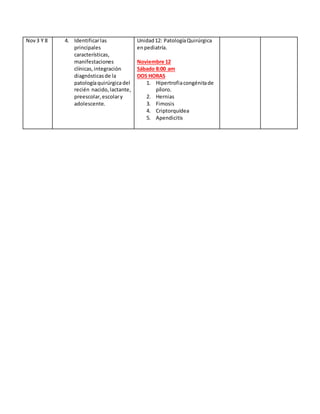 Nov3 Y 8 4. Identificarlas
principales
características,
manifestaciones
clínicas,integración
diagnósticasde la
patologíaquirúrgicadel
recién nacido,lactante,
preescolar,escolary
adolescente.
Unidad12: PatologíaQuirúrgica
enpediatría.
Noviembre 12
Sábado 8:00 am
DOS HORAS
1. Hipertrofiacongénitade
píloro.
2. Hernias
3. Fimosis
4. Criptorquídea
5. Apendicitis
 