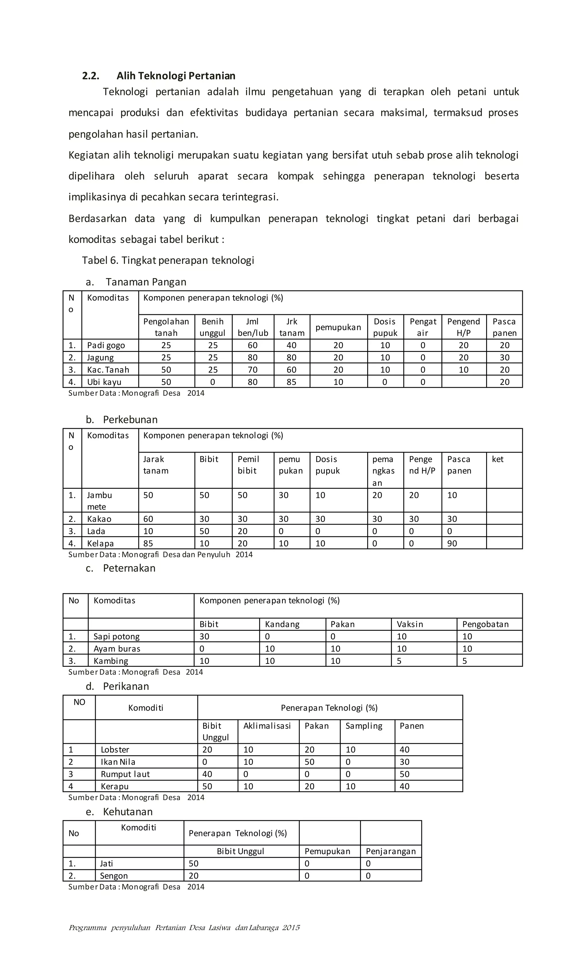 Programma penyuluhan Pertanian Desa Lasiwa dan Labaraga 2015
2.2. Alih Teknologi Pertanian
Teknologi pertanian adalah ilmu pengetahuan yang di terapkan oleh petani untuk
mencapai produksi dan efektivitas budidaya pertanian secara maksimal, termaksud proses
pengolahan hasil pertanian.
Kegiatan alih teknoligi merupakan suatu kegiatan yang bersifat utuh sebab prose alih teknologi
dipelihara oleh seluruh aparat secara kompak sehingga penerapan teknologi beserta
implikasinya di pecahkan secara terintegrasi.
Berdasarkan data yang di kumpulkan penerapan teknologi tingkat petani dari berbagai
komoditas sebagai tabel berikut :
Tabel 6. Tingkat penerapan teknologi
a. Tanaman Pangan
N
o
Komoditas Komponen penerapan teknologi (%)
Pengolahan
tanah
Benih
unggul
Jml
ben/lub
Jrk
tanam
pemupukan
Dosis
pupuk
Pengat
air
Pengend
H/P
Pasca
panen
1. Padi gogo 25 25 60 40 20 10 0 20 20
2. Jagung 25 25 80 80 20 10 0 20 30
3. Kac.Tanah 50 25 70 60 20 10 0 10 20
4. Ubi kayu 50 0 80 85 10 0 0 20
Sumber Data :Monografi Desa 2014
b. Perkebunan
N
o
Komoditas Komponen penerapan teknologi (%)
Jarak
tanam
Bibit Pemil
bibit
pemu
pukan
Dosis
pupuk
pema
ngkas
an
Penge
nd H/P
Pasca
panen
ket
1. Jambu
mete
50 50 50 30 10 20 20 10
2. Kakao 60 30 30 30 30 30 30 30
3. Lada 10 50 20 0 0 0 0 0
4. Kelapa 85 10 20 10 10 0 0 90
Sumber Data :Monografi Desa dan Penyuluh 2014
c. Peternakan
No Komoditas Komponen penerapan teknologi (%)
Bibit Kandang Pakan Vaksin Pengobatan
1. Sapi potong 30 0 0 10 10
2. Ayam buras 0 10 10 10 10
3. Kambing 10 10 10 5 5
Sumber Data :Monografi Desa 2014
d. Perikanan
NO
Komoditi Penerapan Teknologi (%)
Bibit
Unggul
Aklimalisasi Pakan Sampling Panen
1 Lobster 20 10 20 10 40
2 Ikan Nila 0 10 50 0 30
3 Rumput laut 40 0 0 0 50
4 Kerapu 50 10 20 10 40
Sumber Data :Monografi Desa 2014
e. Kehutanan
No
Komoditi
Penerapan Teknologi (%)
Bibit Unggul Pemupukan Penjarangan
1. Jati 50 0 0
2. Sengon 20 0 0
Sumber Data :Monografi Desa 2014
 