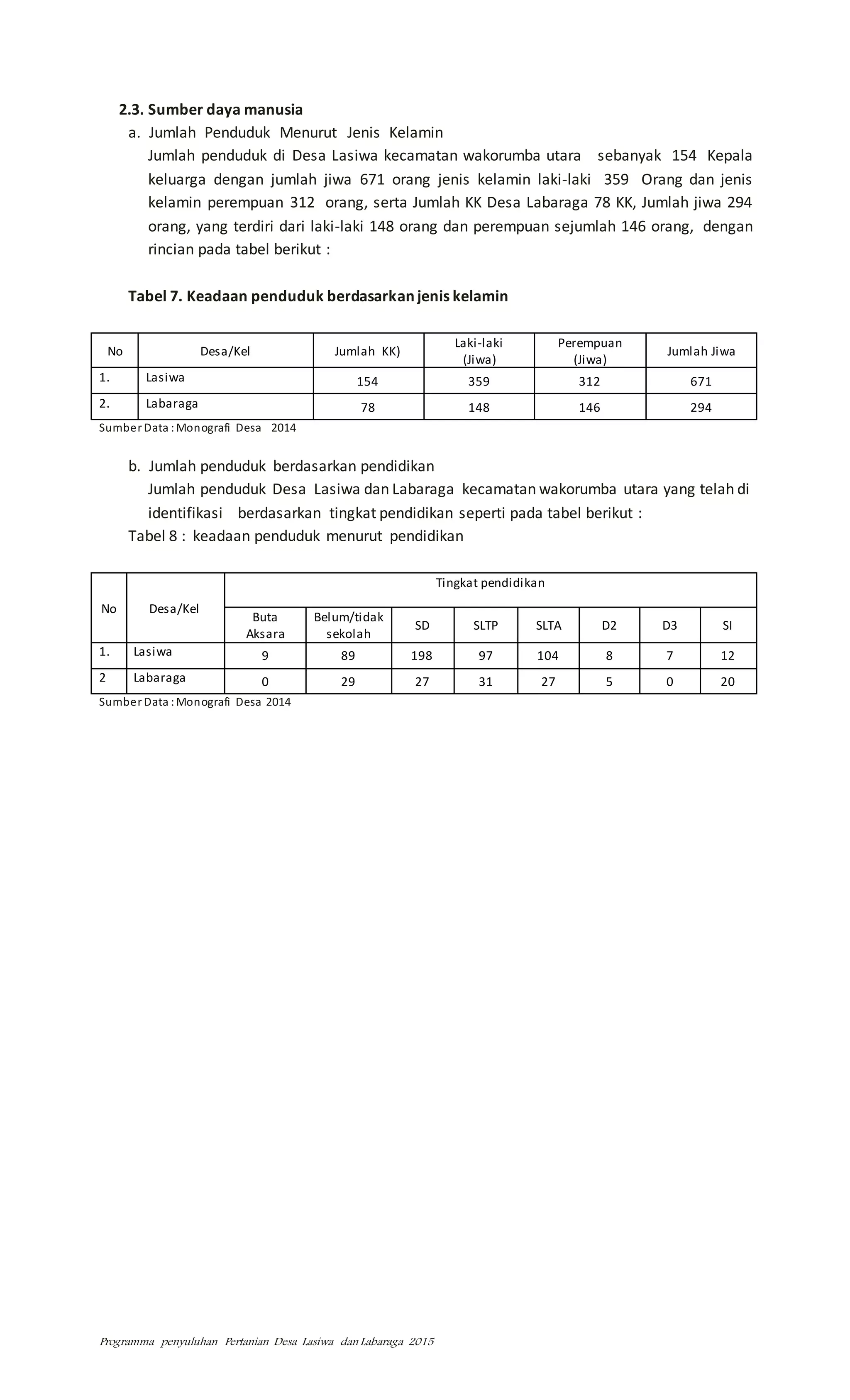 Programma penyuluhan Pertanian Desa Lasiwa dan Labaraga 2015
2.3. Sumber daya manusia
a. Jumlah Penduduk Menurut Jenis Kelamin
Jumlah penduduk di Desa Lasiwa kecamatan wakorumba utara sebanyak 154 Kepala
keluarga dengan jumlah jiwa 671 orang jenis kelamin laki-laki 359 Orang dan jenis
kelamin perempuan 312 orang, serta Jumlah KK Desa Labaraga 78 KK, Jumlah jiwa 294
orang, yang terdiri dari laki-laki 148 orang dan perempuan sejumlah 146 orang, dengan
rincian pada tabel berikut :
Tabel 7. Keadaan penduduk berdasarkan jenis kelamin
No Desa/Kel Jumlah KK)
Laki-laki
(Jiwa)
Perempuan
(Jiwa)
Jumlah Jiwa
1. Lasiwa 154 359 312 671
2. Labaraga 78 148 146 294
Sumber Data :Monografi Desa 2014
b. Jumlah penduduk berdasarkan pendidikan
Jumlah penduduk Desa Lasiwa dan Labaraga kecamatan wakorumba utara yang telah di
identifikasi berdasarkan tingkat pendidikan seperti pada tabel berikut :
Tabel 8 : keadaan penduduk menurut pendidikan
No Desa/Kel
Tingkat pendidikan
Buta
Aksara
Belum/tidak
sekolah
SD SLTP SLTA D2 D3 SI
1. Lasiwa 9 89 198 97 104 8 7 12
2 Labaraga 0 29 27 31 27 5 0 20
Sumber Data :Monografi Desa 2014
 
