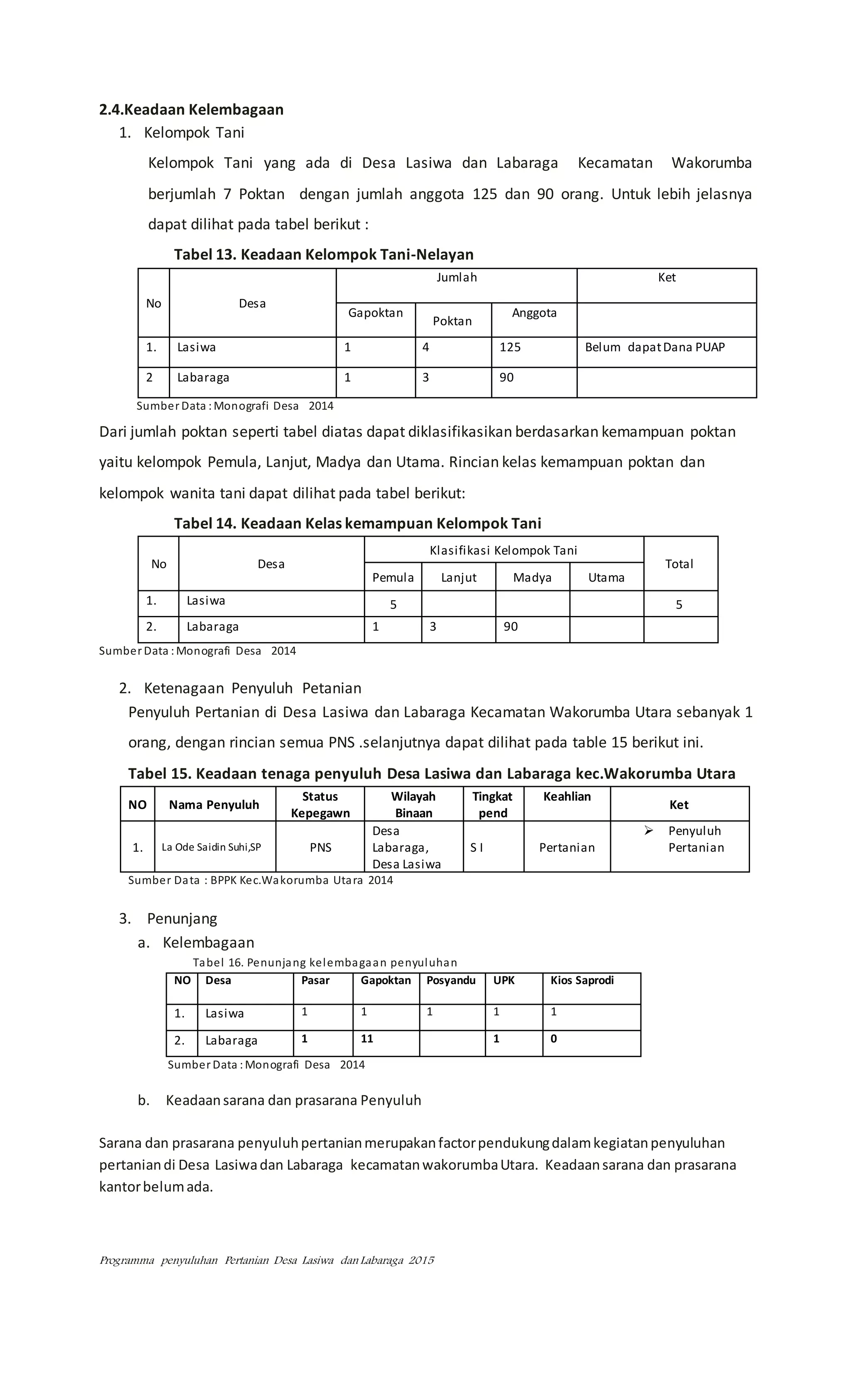 Programma penyuluhan Pertanian Desa Lasiwa dan Labaraga 2015
2.4.Keadaan Kelembagaan
1. Kelompok Tani
Kelompok Tani yang ada di Desa Lasiwa dan Labaraga Kecamatan Wakorumba
berjumlah 7 Poktan dengan jumlah anggota 125 dan 90 orang. Untuk lebih jelasnya
dapat dilihat pada tabel berikut :
Tabel 13. Keadaan Kelompok Tani-Nelayan
No Desa
Jumlah Ket
Gapoktan
Poktan
Anggota
1. Lasiwa 1 4 125 Belum dapatDana PUAP
2 Labaraga 1 3 90
Sumber Data :Monografi Desa 2014
Dari jumlah poktan seperti tabel diatas dapat diklasifikasikan berdasarkan kemampuan poktan
yaitu kelompok Pemula, Lanjut, Madya dan Utama. Rincian kelas kemampuan poktan dan
kelompok wanita tani dapat dilihat pada tabel berikut:
Tabel 14. Keadaan Kelas kemampuan Kelompok Tani
No Desa
Klasifikasi Kelompok Tani
Total
Pemula Lanjut Madya Utama
1. Lasiwa 5 5
2. Labaraga 1 3 90
Sumber Data :Monografi Desa 2014
2. Ketenagaan Penyuluh Petanian
Penyuluh Pertanian di Desa Lasiwa dan Labaraga Kecamatan Wakorumba Utara sebanyak 1
orang, dengan rincian semua PNS .selanjutnya dapat dilihat pada table 15 berikut ini.
Tabel 15. Keadaan tenaga penyuluh Desa Lasiwa dan Labaraga kec.Wakorumba Utara
NO Nama Penyuluh
Status
Kepegawn
Wilayah
Binaan
Tingkat
pend
Keahlian
Ket
1. La Ode Saidin Suhi,SP PNS
Desa
Labaraga,
Desa Lasiwa
S I Pertanian
 Penyuluh
Pertanian
Sumber Data : BPPK Kec.Wakorumba Utara 2014
3. Penunjang
a. Kelembagaan
Tabel 16. Penunjang kelembagaan penyuluhan
NO Desa Pasar Gapoktan Posyandu UPK Kios Saprodi
1. Lasiwa 1 1 1 1 1
2. Labaraga 1 11 1 0
Sumber Data :Monografi Desa 2014
b. Keadaansarana dan prasarana Penyuluh
Sarana dan prasarana penyuluhpertanianmerupakanfactorpendukungdalamkegiatanpenyuluhan
pertaniandi Desa Lasiwadan Labaraga kecamatanwakorumbaUtara. Keadaansarana dan prasarana
kantorbelumada.
 