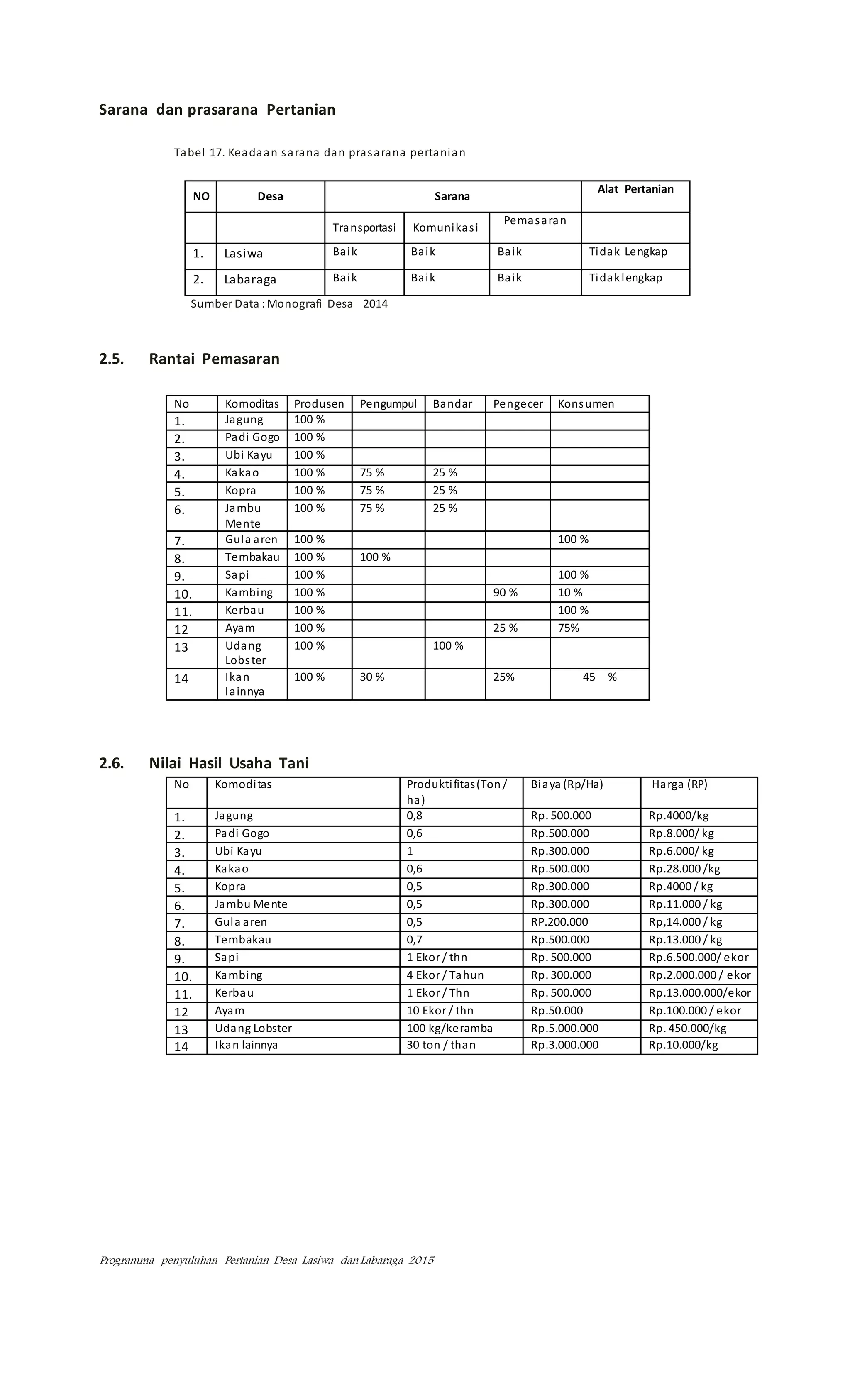 Programma penyuluhan Pertanian Desa Lasiwa dan Labaraga 2015
Sarana dan prasarana Pertanian
Tabel 17. Keadaan sarana dan prasarana pertanian
NO Desa Sarana
Alat Pertanian
Transportasi Komunikasi
Pemasaran
1. Lasiwa Baik Baik Baik Tidak Lengkap
2. Labaraga Baik Baik Baik Tidaklengkap
Sumber Data : Monografi Desa 2014
2.5. Rantai Pemasaran
No Komoditas Produsen Pengumpul Bandar Pengecer Konsumen
1. Jagung 100 %
2. Padi Gogo 100 %
3. Ubi Kayu 100 %
4. Kakao 100 % 75 % 25 %
5. Kopra 100 % 75 % 25 %
6. Jambu
Mente
100 % 75 % 25 %
7. Gula aren 100 % 100 %
8. Tembakau 100 % 100 %
9. Sapi 100 % 100 %
10. Kambing 100 % 90 % 10 %
11. Kerbau 100 % 100 %
12 Ayam 100 % 25 % 75%
13 Udang
Lobster
100 % 100 %
14 Ikan
lainnya
100 % 30 % 25% 45 %
2.6. Nilai Hasil Usaha Tani
No Komoditas Produktifitas(Ton/
ha)
Biaya (Rp/Ha) Harga (RP)
1. Jagung 0,8 Rp. 500.000 Rp.4000/kg
2. Padi Gogo 0,6 Rp.500.000 Rp.8.000/ kg
3. Ubi Kayu 1 Rp.300.000 Rp.6.000/ kg
4. Kakao 0,6 Rp.500.000 Rp.28.000 /kg
5. Kopra 0,5 Rp.300.000 Rp.4000 / kg
6. Jambu Mente 0,5 Rp.300.000 Rp.11.000 / kg
7. Gula aren 0,5 RP.200.000 Rp,14.000 / kg
8. Tembakau 0,7 Rp.500.000 Rp.13.000 / kg
9. Sapi 1 Ekor / thn Rp. 500.000 Rp.6.500.000/ ekor
10. Kambing 4 Ekor / Tahun Rp. 300.000 Rp.2.000.000 / ekor
11. Kerbau 1 Ekor / Thn Rp. 500.000 Rp.13.000.000/ekor
12 Ayam 10 Ekor / thn Rp.50.000 Rp.100.000 / ekor
13 Udang Lobster 100 kg/keramba Rp.5.000.000 Rp. 450.000/kg
14 Ikan lainnya 30 ton / than Rp.3.000.000 Rp.10.000/kg
 