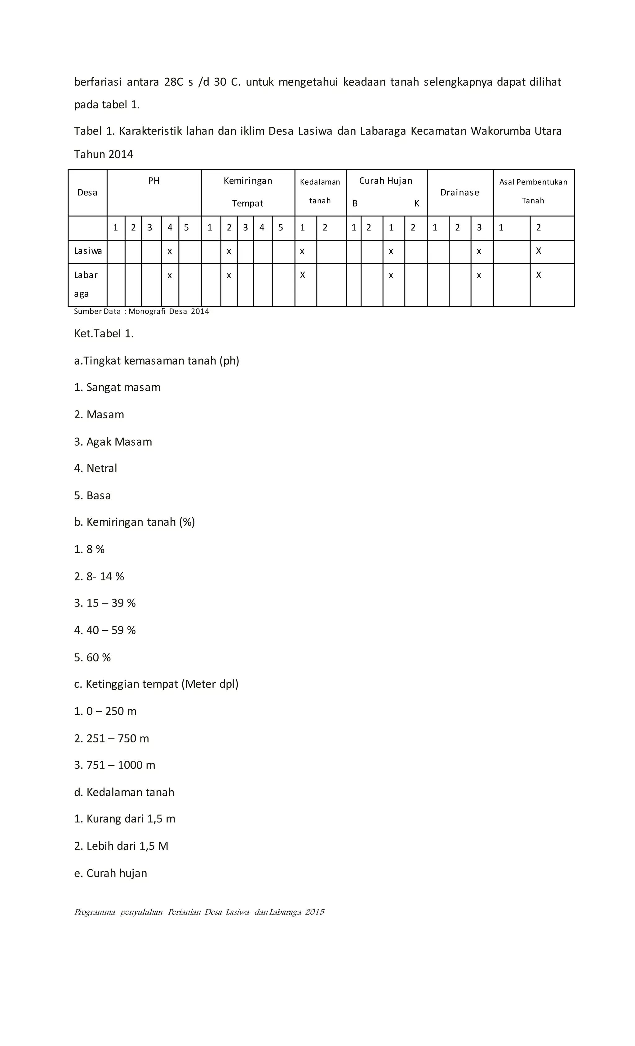 Programma penyuluhan Pertanian Desa Lasiwa dan Labaraga 2015
berfariasi antara 28C s /d 30 C. untuk mengetahui keadaan tanah selengkapnya dapat dilihat
pada tabel 1.
Tabel 1. Karakteristik lahan dan iklim Desa Lasiwa dan Labaraga Kecamatan Wakorumba Utara
Tahun 2014
Desa
PH Kemiringan
Tempat
Kedalaman
tanah
Curah Hujan
B K
Drainase
Asal Pembentukan
Tanah
1 2 3 4 5 1 2 3 4 5 1 2 1 2 1 2 1 2 3 1 2
Lasiwa x x x x x X
Labar
aga
x x X x x X
Sumber Data : Monografi Desa 2014
Ket.Tabel 1.
a.Tingkat kemasaman tanah (ph)
1. Sangat masam
2. Masam
3. Agak Masam
4. Netral
5. Basa
b. Kemiringan tanah (%)
1. 8 %
2. 8- 14 %
3. 15 – 39 %
4. 40 – 59 %
5. 60 %
c. Ketinggian tempat (Meter dpl)
1. 0 – 250 m
2. 251 – 750 m
3. 751 – 1000 m
d. Kedalaman tanah
1. Kurang dari 1,5 m
2. Lebih dari 1,5 M
e. Curah hujan
 