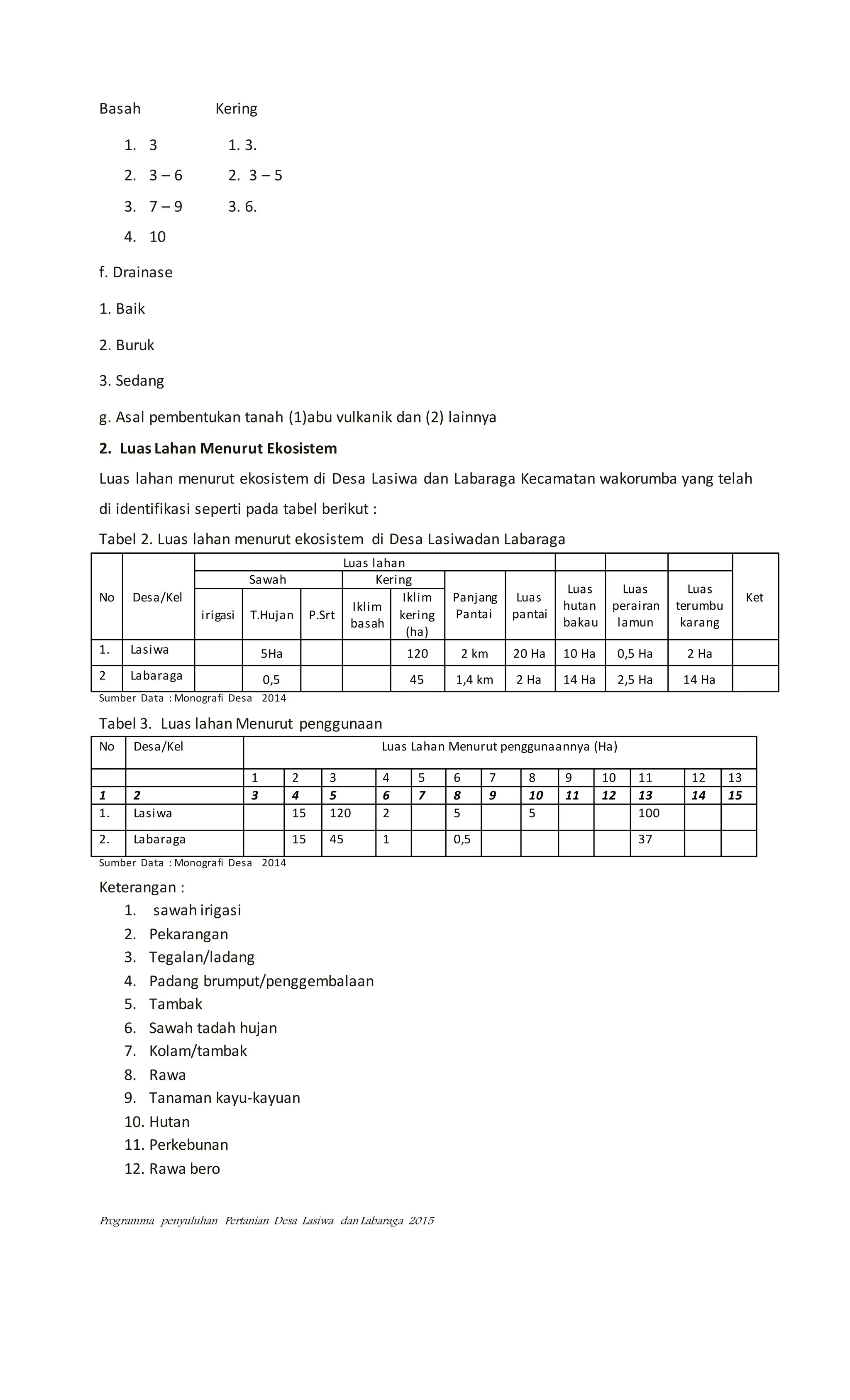 Programma penyuluhan Pertanian Desa Lasiwa dan Labaraga 2015
Basah Kering
1. 3 1. 3.
2. 3 – 6 2. 3 – 5
3. 7 – 9 3. 6.
4. 10
f. Drainase
1. Baik
2. Buruk
3. Sedang
g. Asal pembentukan tanah (1)abu vulkanik dan (2) lainnya
2. Luas Lahan Menurut Ekosistem
Luas lahan menurut ekosistem di Desa Lasiwa dan Labaraga Kecamatan wakorumba yang telah
di identifikasi seperti pada tabel berikut :
Tabel 2. Luas lahan menurut ekosistem di Desa Lasiwadan Labaraga
No Desa/Kel
Luas lahan
Ket
Sawah Kering
Panjang
Pantai
Luas
pantai
Luas
hutan
bakau
Luas
perairan
lamun
Luas
terumbu
karang
irigasi T.Hujan P.Srt
Iklim
basah
Iklim
kering
(ha)
1. Lasiwa 5Ha 120 2 km 20 Ha 10 Ha 0,5 Ha 2 Ha
2 Labaraga 0,5 45 1,4 km 2 Ha 14 Ha 2,5 Ha 14 Ha
Sumber Data : Monografi Desa 2014
Tabel 3. Luas lahan Menurut penggunaan
No Desa/Kel Luas Lahan Menurut penggunaannya (Ha)
1 2 3 4 5 6 7 8 9 10 11 12 13
1 2 3 4 5 6 7 8 9 10 11 12 13 14 15
1. Lasiwa 15 120 2 5 5 100
2. Labaraga 15 45 1 0,5 37
Sumber Data : Monografi Desa 2014
Keterangan :
1. sawah irigasi
2. Pekarangan
3. Tegalan/ladang
4. Padang brumput/penggembalaan
5. Tambak
6. Sawah tadah hujan
7. Kolam/tambak
8. Rawa
9. Tanaman kayu-kayuan
10. Hutan
11. Perkebunan
12. Rawa bero
 
