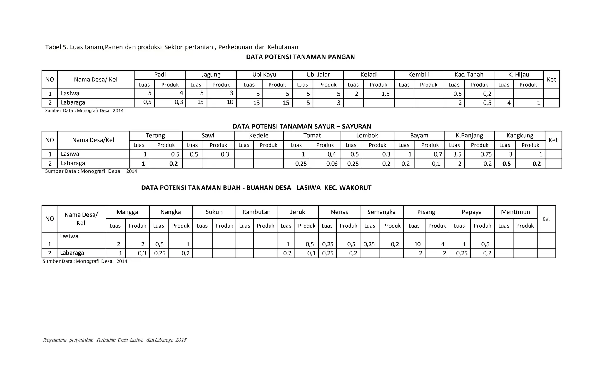 Programma penyuluhan Pertanian Desa Lasiwa dan Labaraga 2015
Tabel 5. Luas tanam,Panen dan produksi Sektor pertanian , Perkebunan dan Kehutanan
DATA POTENSI TANAMAN PANGAN
NO Nama Desa/ Kel
Padi Jagung Ubi Kayu Ubi Jalar Keladi Kembili Kac. Tanah K. Hijau
Ket
Luas Produk Luas Produk Luas Produk Luas Produk Luas Produk Luas Produk Luas Produk Luas Produk
1 Lasiwa 5 4 5 3 5 5 5 5 2 1,5 0.5 0,2
2 Labaraga 0,5 0,3 15 10 15 15 5 3 2 0.5 4 1
Sumber Data : Monografi Desa 2014
DATA POTENSI TANAMAN SAYUR – SAYURAN
NO Nama Desa/Kel
Terong Sawi Kedele Tomat Lombok Bayam K.Panjang Kangkung
Ket
Luas Produk Luas Produk Luas Produk Luas Produk Luas Produk Luas Produk Luas Produk Luas Produk
1 Lasiwa 1 0.5 0,5 0,3 1 0,4 0.5 0.3 1 0,7 3,5 0.75 3 1
2 Labaraga 1 0,2 0.25 0.06 0.25 0.2 0,2 0,1 2 0.2 0,5 0,2
Sumber Data : Monografi Desa 2014
DATA POTENSI TANAMAN BUAH - BUAHAN DESA LASIWA KEC. WAKORUT
NO
Nama Desa/
Kel
Mangga Nangka Sukun Rambutan Jeruk Nenas Semangka Pisang Pepaya Mentimun
Ket
Luas Produk Luas Produk Luas Produk Luas Produk Luas Produk Luas Produk Luas Produk Luas Produk Luas Produk Luas Produk
1
Lasiwa
2 2 0,5 1 1 0,5 0,25 0,5 0,25 0,2 10 4 1 0,5
2 Labaraga 1 0,3 0,25 0,2 0,2 0,1 0,25 0,2 2 2 0,25 0,2
Sumber Data :Monografi Desa 2014
 