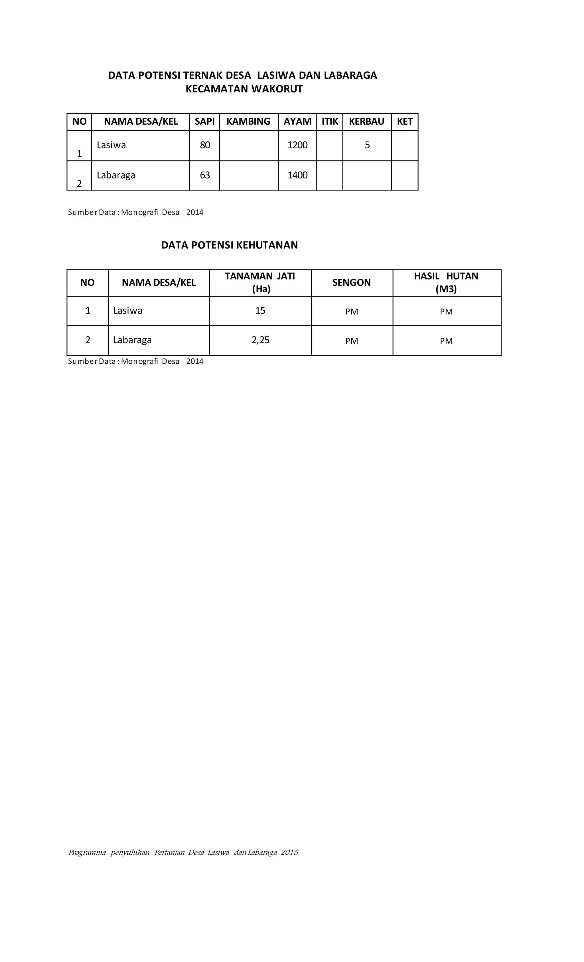 Programma penyuluhan Pertanian Desa Lasiwa dan Labaraga 2015
DATA POTENSI TERNAK DESA LASIWA DAN LABARAGA
KECAMATAN WAKORUT
NO NAMA DESA/KEL SAPI KAMBING AYAM ITIK KERBAU KET
1
Lasiwa 80 1200 5
2
Labaraga 63 1400
Sumber Data :Monografi Desa 2014
DATA POTENSI KEHUTANAN
NO NAMA DESA/KEL
TANAMAN JATI
(Ha)
SENGON
HASIL HUTAN
(M3)
1 Lasiwa 15 PM PM
2 Labaraga 2,25 PM PM
Sumber Data :Monografi Desa 2014
 