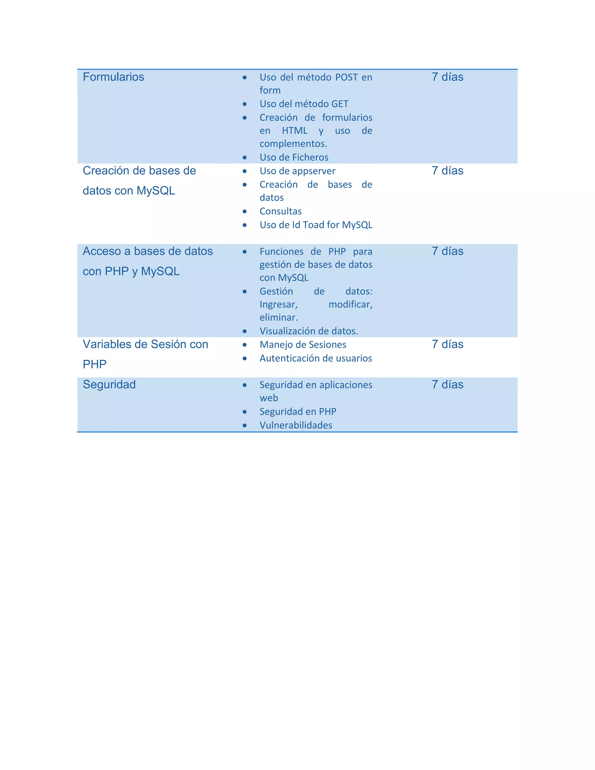  Imprimir cadenas de
texto con echo y print
Formularios  Uso del método POST en
form
 Uso del método GET
 Creación de formularios
en HTML y uso de
complementos.
 Uso de Ficheros
7 días
Creación de bases de
datos con MySQL
 Uso de appserver
 Creación de bases de
datos
 Consultas
 Uso de Id Toad for MySQL
7 días
Acceso a bases de datos
con PHP y MySQL
 Funciones de PHP para
gestión de bases de datos
con MySQL
 Gestión de datos:
Ingresar, modificar,
eliminar.
 Visualización de datos.
7 días
Variables de Sesión con
PHP
 Manejo de Sesiones
 Autenticación de usuarios
7 días
Seguridad  Seguridad en aplicaciones
web
 Seguridad en PHP
 Vulnerabilidades
7 días
Publicación  Publicar el sitio web 2 días
 