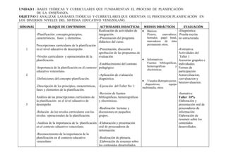 UNIDAD I : BASES TEÓRICAS Y CURRICULARES QUE FUNDAMENTAN EL PROCESO DE PLANIFICACIÓN
          DE LA ENSEÑANZA.
OBJETIVO I: ANALIZAR LAS BASES TEÓRICAS Y CURRICULARES QUE ORIENTAN EL PROCESO DE PLANIFICACIÓN EN
LOS DIVERSOS NIVELES DEL SISTEMA EDUCATIVO VENEZOLANO.

SEMANAS           BLOQUE DE CONTENIDOS                    ACTIVIDADES DIDACTICAS             MEDIOS DIDÁCTICOS              EVALUACIÓN
                                                         Realización de actividades de         Básicos:               -Diagnóstica:
          -Planificación: concepto,principios,           integración.                          Pizarra,   marcadores, Prueba escrita
          características, fases y elementos.            -Presentación del programa            borrador, papel bond, no estructurada.
                                                         didáctico del curso.                  marcadores de tinta
          Prescripciones curriculares de la planificación                                      permanente otros.
   1      en el nivel educativo de desempeño.             -Presentación, discusión y                                    -Formativa:
                                                          aprobación de las propuestas de                               Actividades del
          -Niveles curriculares y operacionales de la     evaluación.                                                    Taller 1
          planificación.                                                                       Informativos:            Asesorías grupales e
                                                          -Establecimiento del contrato        Fuentes bibliográficas, individuales.
          -Importancia de la planificación en el contexto pedagógico.                          hemerográficas        y Formas de
                                                                                               electrónicas.
          educativo venezolano.                                                                                         participación:
   2                                                      -Aplicación de evaluación                                     Autoevaluacion,
          -Definiciones del concepto planificación.       diagnóstica.                                                  coevaluacion y
                                                                                               Visuales:Retroproyector,
                                                                                                                        heteroevaluacion.
                                                                                             diapositivas,      equipo
          -Descripción de los principios, características, -Ejecución del Taller No 1:      multimedia, otros
          fases y elementos de la planificación.
                                                           -Revisión de fuentes                                          -Sumativa:
          Análisis de las prescripciones curriculares de bibliográficas, hemerográficas                                  Taller 10%
          la planificación en el nivel educativo de        y electrónicas.                                               Elaboración y
   3      desempeño                                                                                                      presentación oral de
                                                           -Realización lecturas y                                       procesadores de
          -Relación de los niveles curriculares con los discusiones en pequeños                                          información.
          niveles operacionales de la planificación.       grupos.                                                       Elaboración de
                                                                                                                         resumen sobre los
          -Análisis de la importancia de la planificación -Elaboración y presentación                                    contenidos
          en el contexto educativo venezolano.            oral de procesadores de                                        desarrollados.
                                                          información.
          -Reconocimiento de la importancia de la
          planificación en el contexto educativo          -Realización de plenaria.
          venezolano                                      .Elaboración de resumen sobre
                                                          los contenidos desarrollados.
 