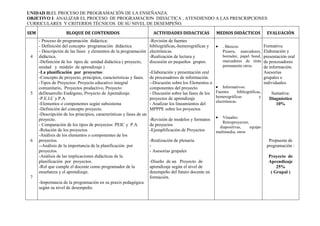 UNIDAD II:EL PROCESO DE PROGRAMACIÓN DE LA ENSEÑANZA.
OBJETIVO I: ANALIZAR EL PROCESO DE PROGRAMACION DIDÁCTICA , ATENDIENDO A LAS PRESCRIPCIONES
CURRICULARES Y CRITERIOS TÉCNICOS DE SU NIVEL DE DESEMPEÑO.

SEM                  BLOQUE DE CONTENIDOS                               ACTIVIDADES DIDACTICAS              MEDIOS DIDÁCTICOS             EVALUACIÓN
      - Proceso de programación didáctica:                            -Revisión de fuentes
      - Definición del concepto programación didáctica                bibliográficas,-hemerográficas y         . Básicos:                Formativa:
      - Descripción de las fases y elementos de la programación       electrónicas.                            Pizarra, marcadores,      Elaboración y
 4    didáctica.                                                      -Realización de lectura y                borrador, papel bond,     presentación oral
      -Definición de los tipos de unidad didáctica ( proyecto,        discusión en pequeños grupos.            marcadores de tinta       de procesadores
      unidad y módulo de aprendizaje )                                                                         permanente otros.         de información.
      -La planificación por proyectos:                                -Elaboración y presentación oral                                   Asesorías
      -Concepto de proyecto, principios, características y fases.     de procesadores de información.                                    grupales e
      -Tipos de Proyectos: Proyecto educativo integral                --Discusión sobre los Elementos o                                  individuales.
      comunitario, Proyectos productivo, Proyecto                     componentes del proyecto               Informativos:
 5    deDesarrollo Endógeno, Proyecto de Aprendizaje.                 - Discusión sobre las fases de los Fuentes       bibliográficas,       Sumativa:
      -P.E.I.C y P.A                                                  proyectos de aprendizaje           hemerográficas             y       Diagnóstico
                                                                                                         electrónicas.
      -Elementos o componentes según subsistema                       - Analizar los lineamientos del                                          10%
      -Definición del concepto proyecto.                              MPPPE sobre los proyectos
      -Descripción de los principios, características y fases de un
                                                                                                               Visuales:
      proyecto.                                                       -Revisión de modelos y formatos
                                                                                                               Retroproyector,
      - Comparación de los tipos de proyectos: PEIC y P.A             de proyectos                           diapositivas,     equipo
      -Relación de los proyectos                                      -Ejemplificación de Proyectos         multimedia, otros
      -Análisis de los elementos o componentes de los
 6    proyectos.                                                      -Realización de plenaria.                                            Propuesta de
      --Análisis de la importancia de la planificación por            -                                                                   programación :
      proyectos.                                                      - Asesorias grupales
      -Análisis de las implicaciones didácticas de la                                                                                      Proyecto de
      planificación por proyectos.                                    -Diseño de un Proyecto de                                            Aprendizaje
      -Rol que cumple el docente como programador de la               aprendizaje según el nivel de                                            25%
      enseñanza y el aprendizaje.                                     desempeño del futuro docente en                                       ( Grupal )
 7                                                                    formación.
      -Importancia de la programación en su praxis pedagógica
      según su nivel de desempeño.
 