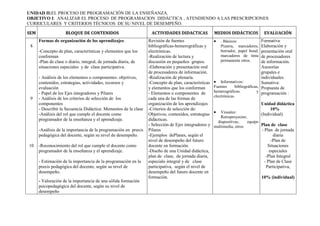 UNIDAD II:EL PROCESO DE PROGRAMACIÓN DE LA ENSEÑANZA.
OBJETIVO I: ANALIZAR EL PROCESO DE PROGRAMACION DIDÁCTICA , ATENDIENDO A LAS PRESCRIPCIONES
CURRICULARES Y CRITERIOS TÉCNICOS DE SU NIVEL DE DESEMPEÑO.

SEM                  BLOQUE DE CONTENIDOS                         ACTIVIDADES DIDACTICAS              MEDIOS DIDÁCTICOS               EVALUACIÓN
      Formas de organización de los aprendizajes:                Revisión de fuentes                      . Básicos:                 Formativa:
 8                                                               bibliográficas-hemerográficas y          Pizarra, marcadores,       Elaboración y
      -Concepto de plan, características y elementos que los     electrónicas.                            borrador, papel bond,      presentación oral
      conforman                                                  -Realización de lectura y                marcadores de tinta        de procesadores
      -Plan de clase o diario, integral, de jornada diaria, de   discusión en pequeños grupos.            permanente otros.          de información.
      situaciones especiales y de clase participativa.           -Elaboración y presentación oral                                    Asesorías
                                                                 de procesadores de información.                                     grupales e
      - Análisis de los elementos o componentes: objetivos,      -Realización de plenaria.                                           individuales.
      contenidos, estrategias, actividades, recursos y           -Concepto de plan, características       Informativos:              Sumativa:
      evaluación                                                 y elementos que los conforman        Fuentes      bibliográficas,   Propuesta de
      - Papel de los Ejes integradores y Pilares                 - Elementos o componentes de         hemerográficas            y    programación :
                                                                                                      electrónicas.
 9    - Análisis de los criterios de selección de los            cada una de las formas de
      componentes                                                organización de los aprendizajes                                    Unidad didáctica
      - Describir la Secuencia Didáctica: Momentos de la clase   -Criterios de selección de:                                              10%
                                                                                                         Visuales:
      -Análisis del rol que cumple el docente como               Objetivos, contenidos, estrategias                                  (Individual)
                                                                                                         Retroproyector,
      programador de la enseñanza y el aprendizaje.              didácticas.                           diapositivas,     equipo
                                                                 - Selección de Ejes integradores y   multimedia, otros         Plan de clase
      -Análisis de la importancia de la programación en praxis   Pilares                                                             - Plan de jornada
      pedagógica del docente, según su nivel de desempeño.       -Ejemplos dePlanes, según el                                               diaria
                                                                 nivel de desempeño del futuro                                             -Plan de
10    -Reconocimiento del rol que cumple el docente como         docente en formación.                                                   Situaciones
      programador de la enseñanza y el aprendizaje.              -Diseño de una Unidad didáctica,                                         especiales
                                                                 plan de clase, de jornada diaria,                                      -Plan Integral
      - Estimación de la importancia de la programación en la    especialo integral y de clase                                         - Plan de Clase
      praxis pedagógica del docente, según su nivel de           participativa, según el nivel de                                       Participativa,
      desempeño.                                                 desempeño del futuro docente en
                                                                 formación.                                                          10% (individual)
      - Valoración de la importancia de una sólida formación
      psicopedagógica del docente, según su nivel de
      desempeño
 