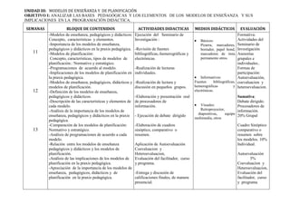 UNIDAD III: MODELOS DE ENSEÑANZA Y DE PLANIFICACIÓN
OBJETIVO I: ANALIZAR LAS BASES PEDAGÓGICAS Y LOS ELEMENTOS DE LOS MODELOS DE ENSEÑANZA Y SUS
IMPLICACIONES EN LA PROGRAMACIÓN DIDÁCTICA.

SEMANAS              BLOQUE DE CONTENIDOS                        ACTIVIDADES DIDACTICAS            MEDIOS DIDÁCTICOS                EVALUACIÓN
          -Modelos de enseñanza, pedagógicos y didácticos:     Ejecución del Seminario de                                         Formativa:
          Concepto, características y elementos.               Investigación :                         Básicos:                   Actividades del
          -Importancia de los modelos de enseñanza,                                                    Pizarra, marcadores,       Seminario de
          pedagógicos y didácticos en la praxis pedagógica.    -Revisión de fuentes                    borrador, papel bond,      Investigación
   11     -Modelos de planificación:                           bibliográficas,-hemerográficas y        marcadores de tinta        Asesorías
           Concepto, características, tipos de modelos de      electrónicas.                           permanente otros.          grupales e
          planificación.: Normativo y estratégico.                                                                                individuales..
          -Programaciones de acuerdo al modelo.                -Realización de lecturas                                           Formas de
          -Implicaciones de los modelos de planificación en    individuales.                                                      participación:
          la praxis pedagógica.                                                                        Informativos:              Autoevaluación,
          -Modelos de enseñanza, pedagógicos, didácticos y     -Realización de lectura y           Fuentes      bibliográficas,   coevaluacion y
          modelos de planificación.                            discusión en pequeños grupos.       hemerográficas            y    heteroevaluacion.
   12     -Definición de los modelos de enseñanza,                                                 electrónicas.
          pedagógicos y didácticos.                            -Elaboración y presentación oral                              Sumativa:
          -Descripción de las características y elementos de   de procesadores de                                            Debate dirigido.
          cada modelo.                                         información.                           Visuales:              Procesadores de
          -Análisis de la importancia de los modelos de                                               Retroproyector,        información.
                                                                                                     diapositivas,    equipo
          enseñanza, pedagógicos y didácticos en la praxis     - Ejecución de debate dirigido                                20% Grupal
                                                                                                   multimedia, otros
          pedagógica.
          -Comparación de los modelos de planificación:        -Elaboración de cuadros                                            Cuadro Sinóptico
   13     Normativo y estratégico.                             sinóptico, comparativo o                                           comparativo o
          -Análisis de programaciones de acuerdo a cada        resumen.                                                           resumen sobre
          modelo.                                                                                                                 los modelos. 10%
          -Relación entre los modelos de enseñanza             Aplicación de Autoevaluación                                       Individual.
          pedagógicos y didácticos y los modelos de            Coevaluacion y
          planificación.                                       Heteroevaluacion,                                                  Autoevaluación
          -Análisis de las implicaciones de los modelos de     Evaluación del facilitador, curso                                           5%
          planificación en la praxis pedagógica.               y programa.                                                        Coevaluacion y
          -Apreciación de la importancia de los modelos de                                                                        Heteroevaluacion,
          enseñanza, pedagógicos, didácticos y de              -Entrega y discusión de                                            Evaluación del
          planificación en la praxis pedagógica.               calificaciones finales, de manera                                  facilitador, curso
                                                               presencial.                                                        y programa
 